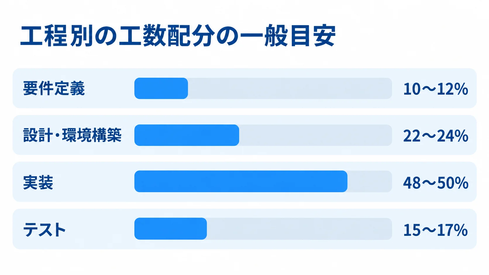 業務システム開発の工程別工数配分の一般目安 要件定義、設計・環境構築、実装、テストの工数配分の一般目安を横棒で比較した図。