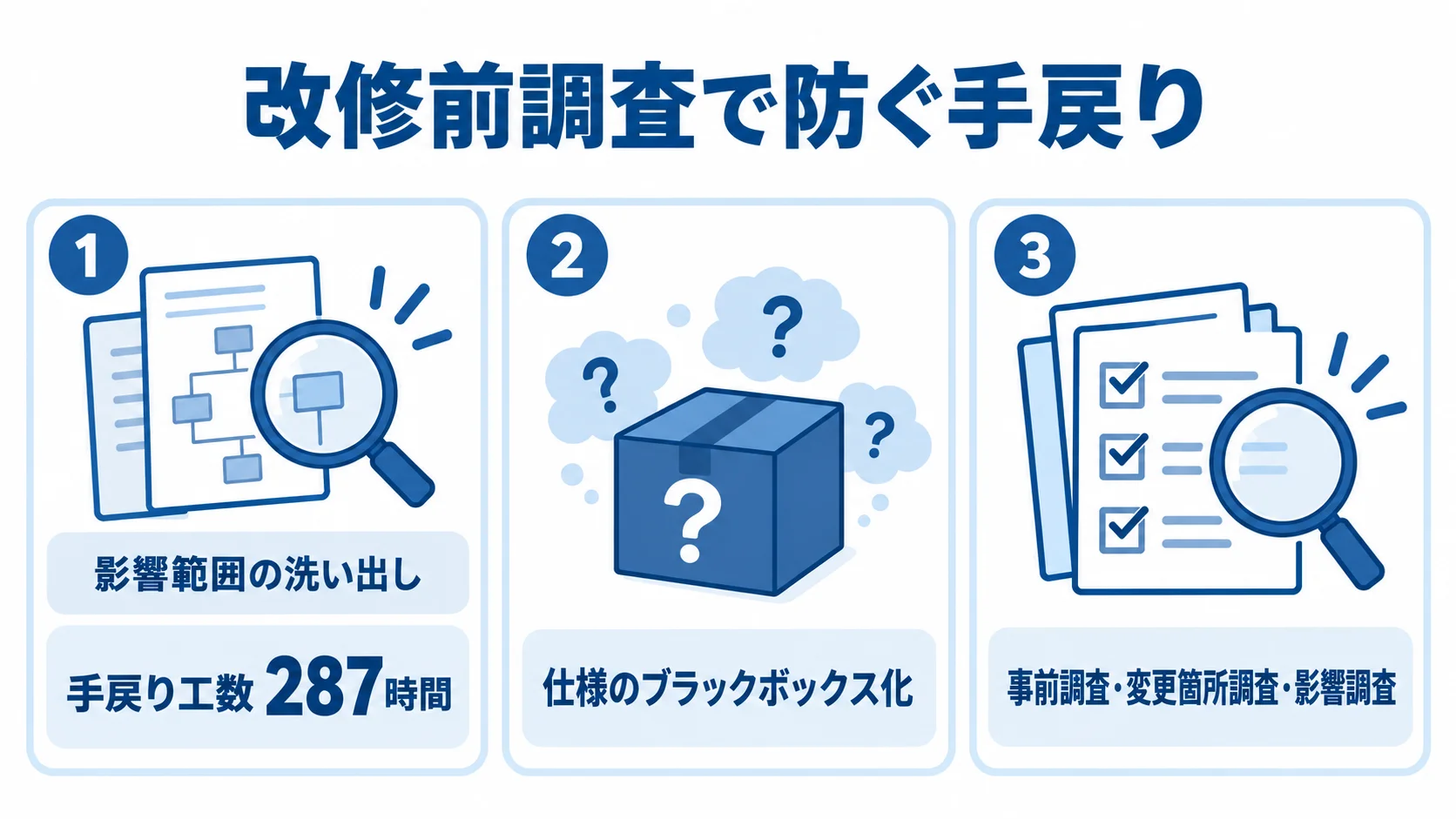 影響範囲の洗い出し不足と仕様のブラックボックス化を遅延要因として示し、改修前の3段階調査を並べた図。
