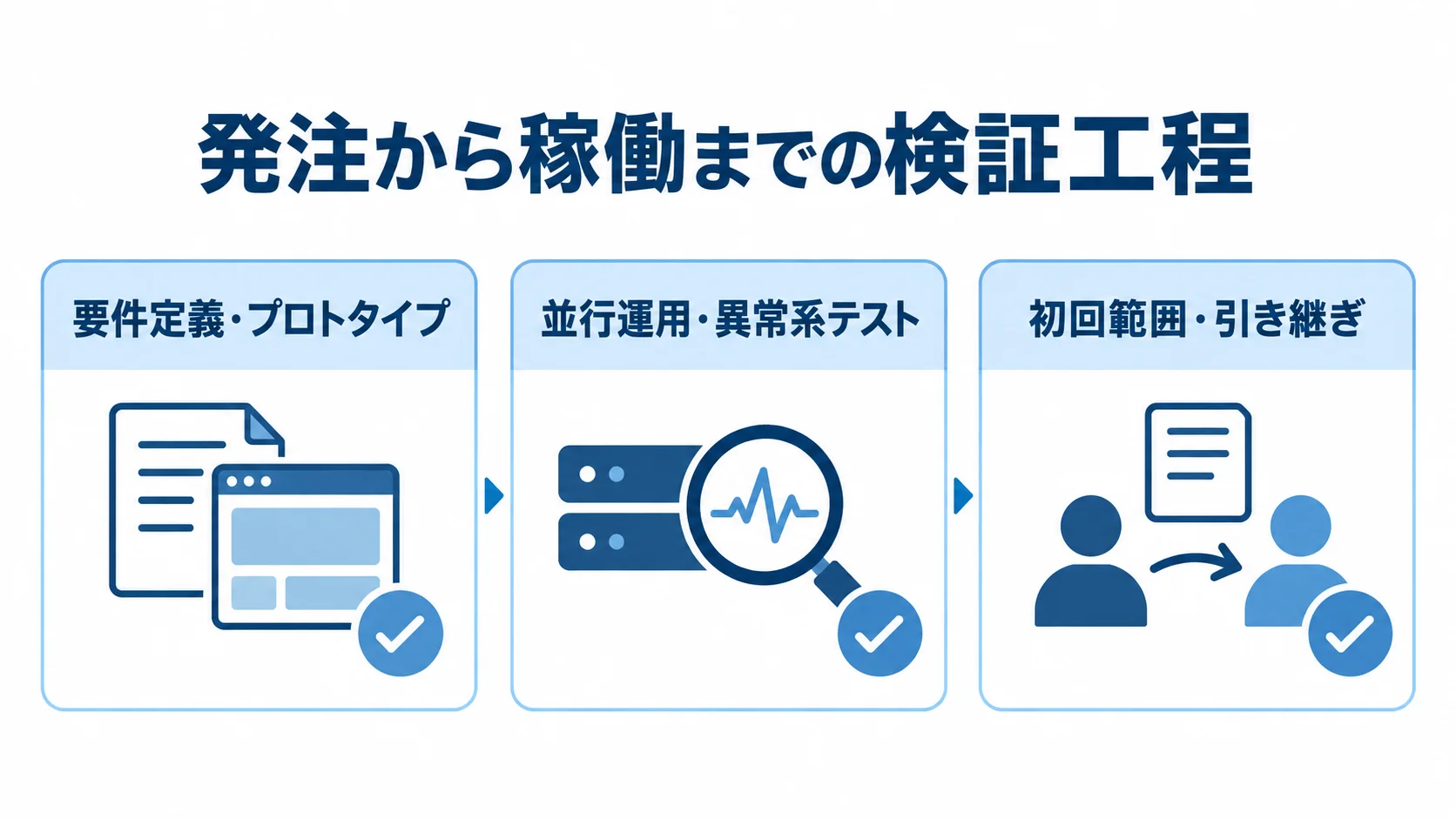 外貨管理システムの発注から稼働までの検証項目 発注から稼働までに確認する要件定義・プロトタイプ、並行運用・異常系テスト、初回範囲・引き継ぎの3項目を示すチェックリスト。