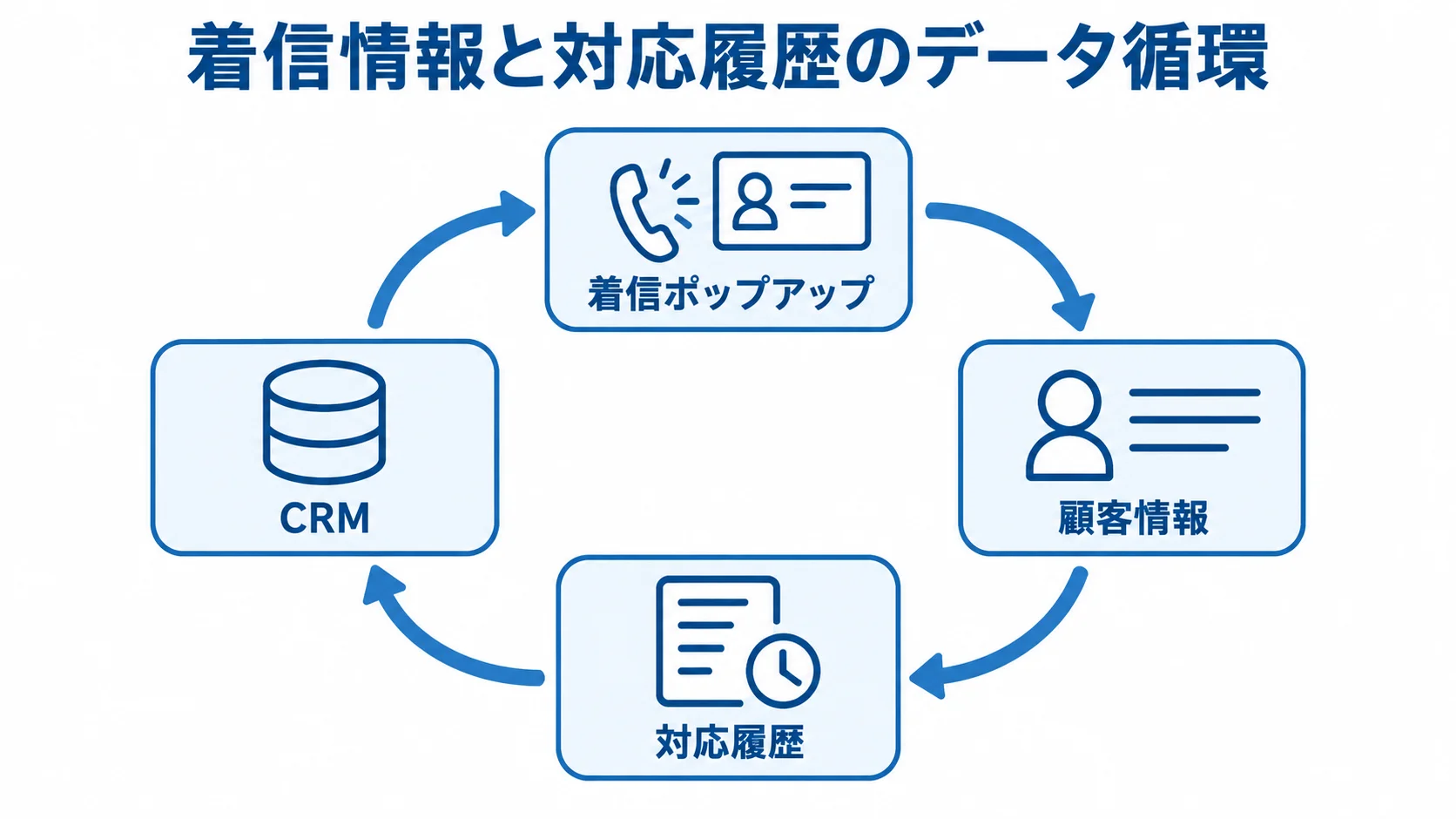 CTIとCRMで顧客情報を引き継ぐ循環図 着信ポップアップ、顧客情報、対応履歴、CRMを循環する順に配置した図。