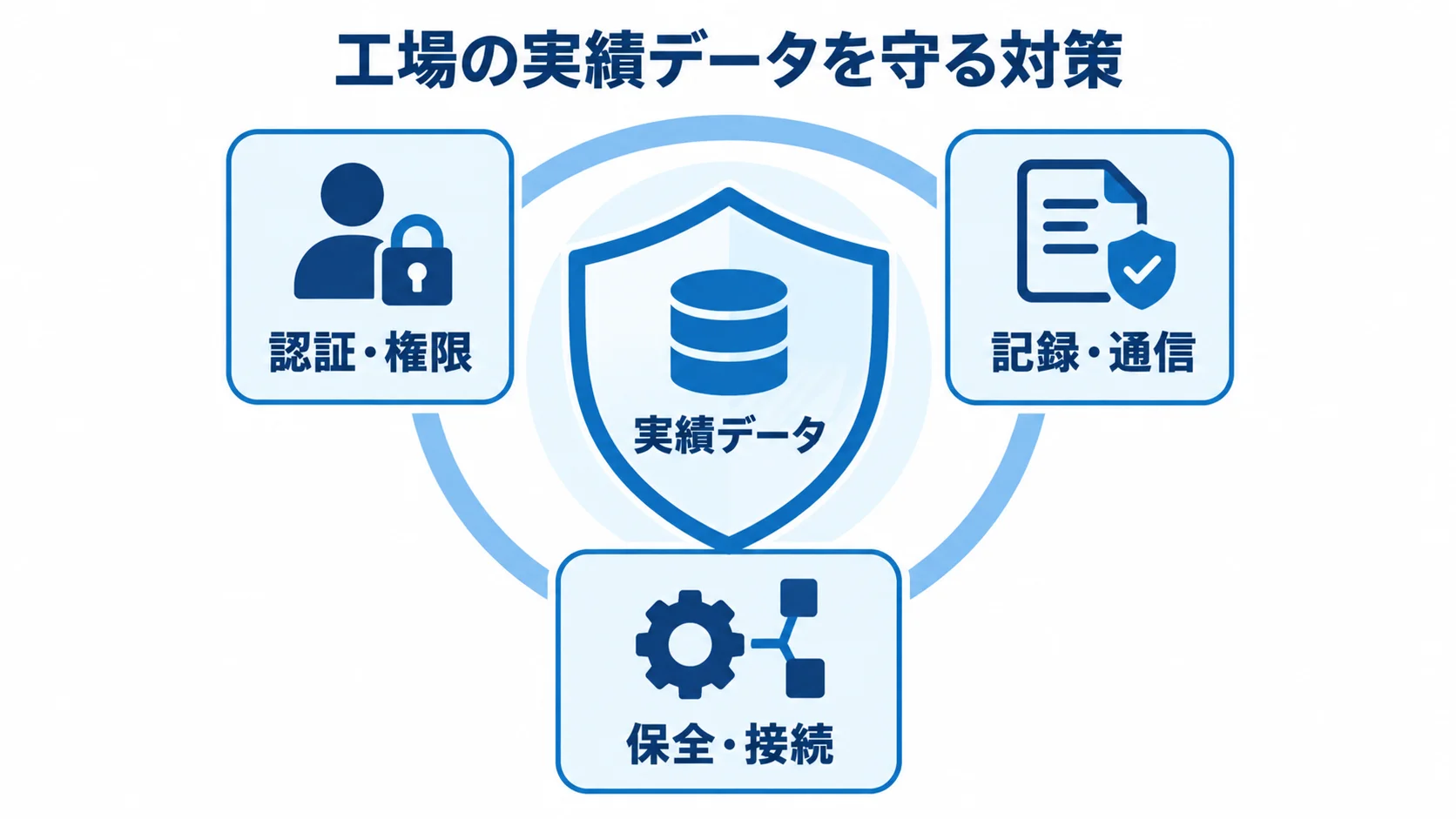 実績データを中央に置き、認証・権限、記録・通信、保全・接続の3つの対策で囲む図。