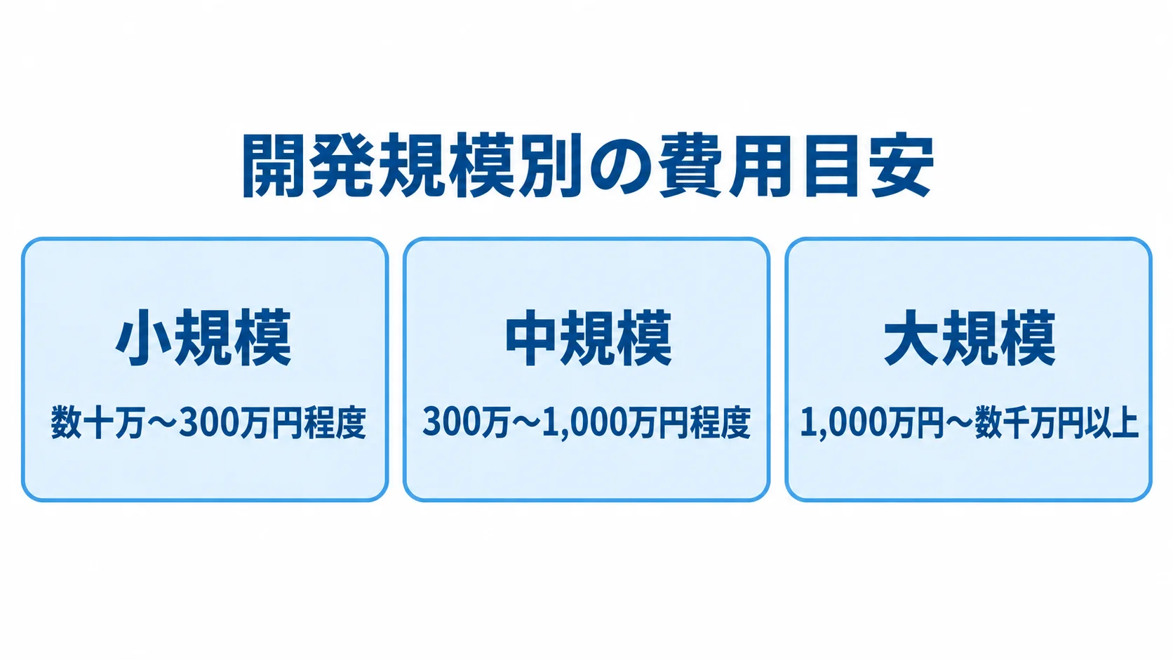 小規模、中規模、大規模の開発費用の範囲をカードで示した図解。