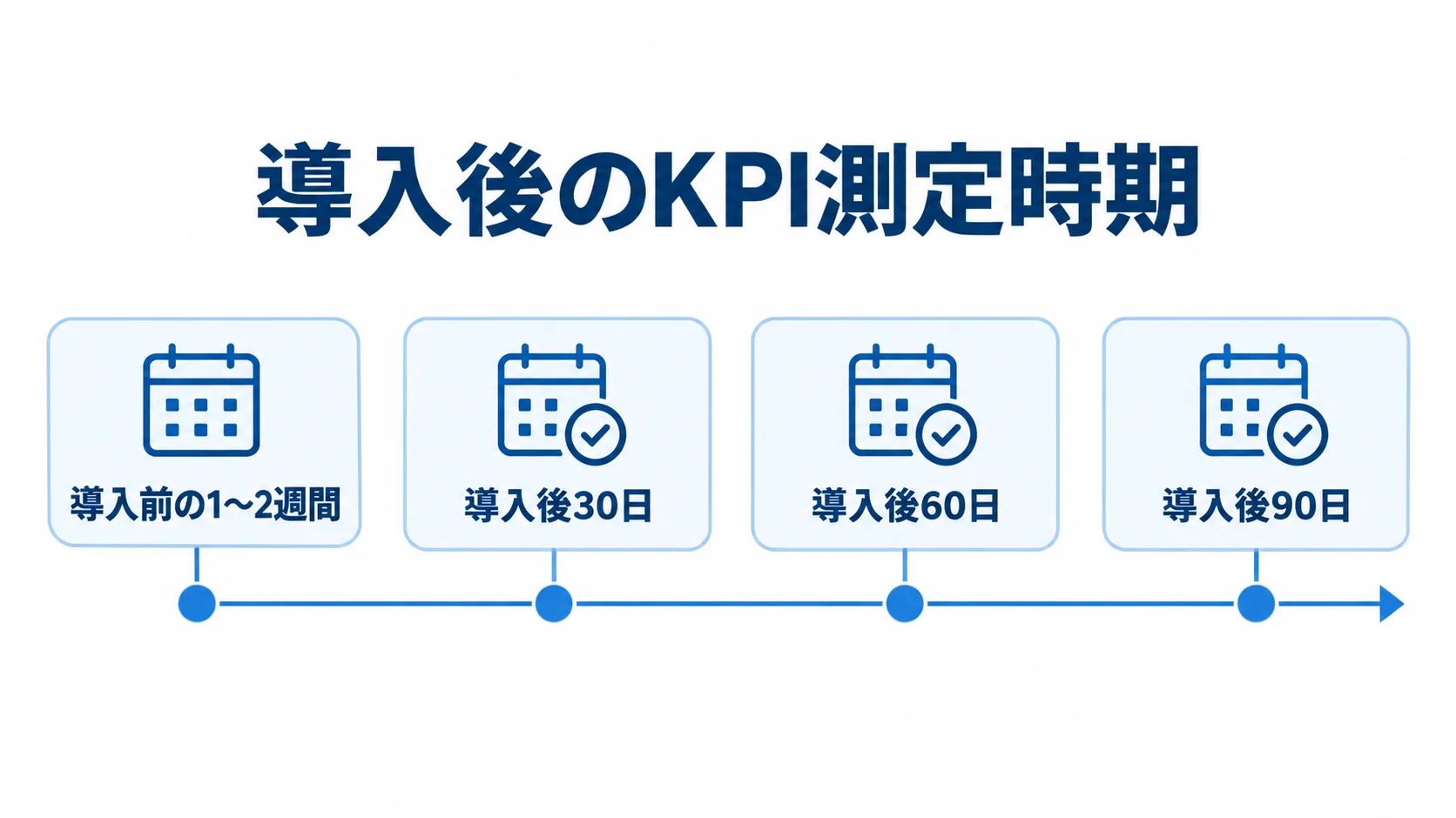 導入前の1〜2週間に現状値を測り、導入後30日、60日、90日に同じ指標を比べる時系列図。