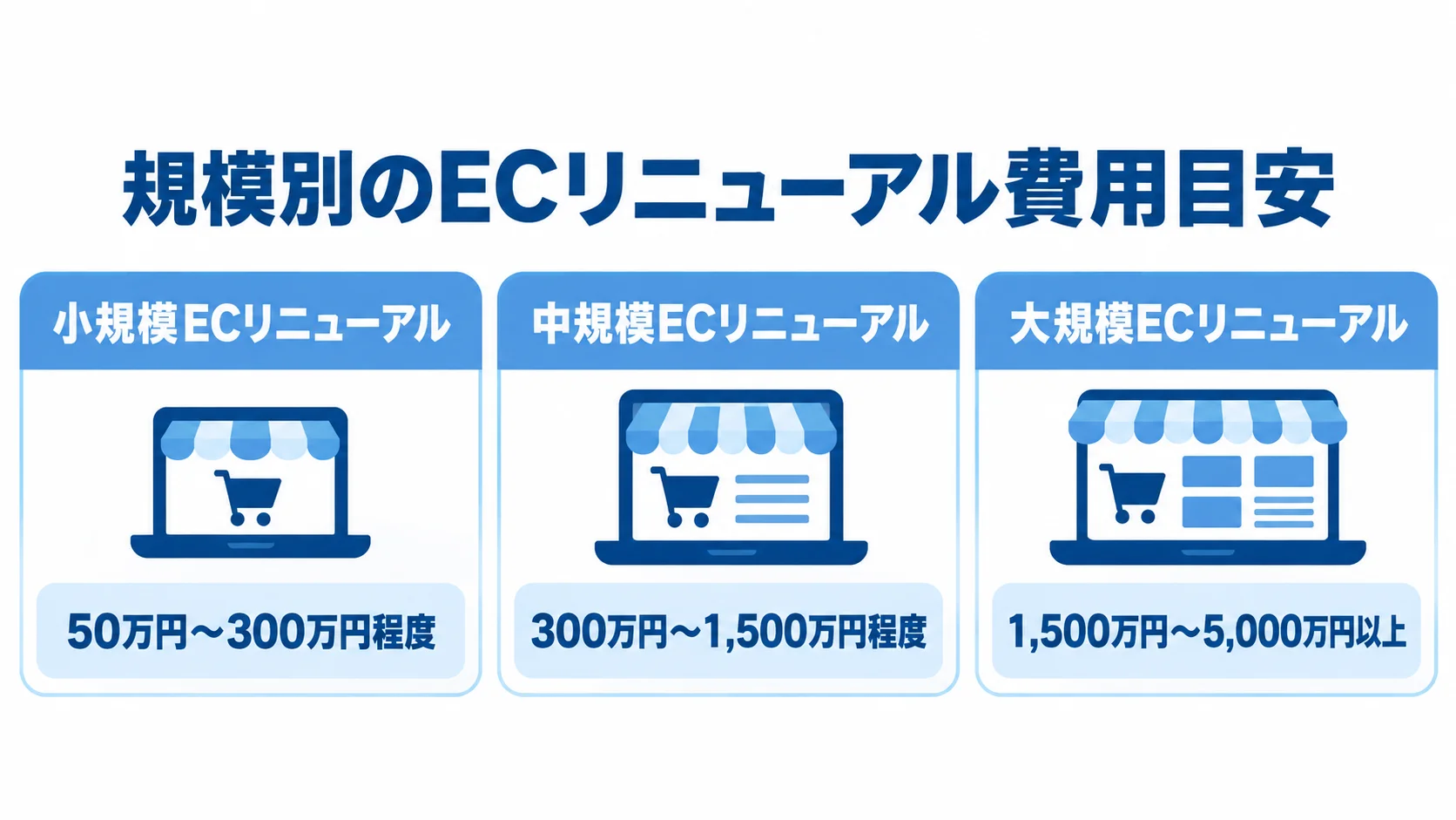 規模別に見るECリニューアルの費用目安 小規模、中規模、大規模のECリニューアル費用目安を金額付きの3パネルで示した図。