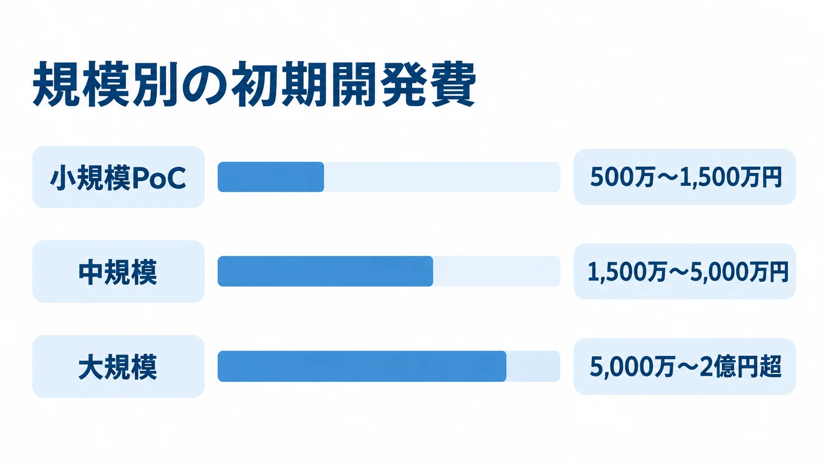 小規模PoCから大規模まで、システム規模ごとの初期開発費の推定レンジを示す図。 小規模PoC、中規模、大規模の初期開発費の推定レンジを比較した横棒図。