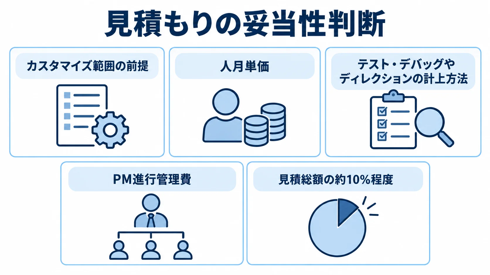 RFPの見積もりで確認する妥当性判断の観点を示した図 見積もりの妥当性判断に使うカスタマイズ範囲、人月単価、テスト・デバッグやディレクションの計上方法、PM進行管理費の確認項目を示した図。