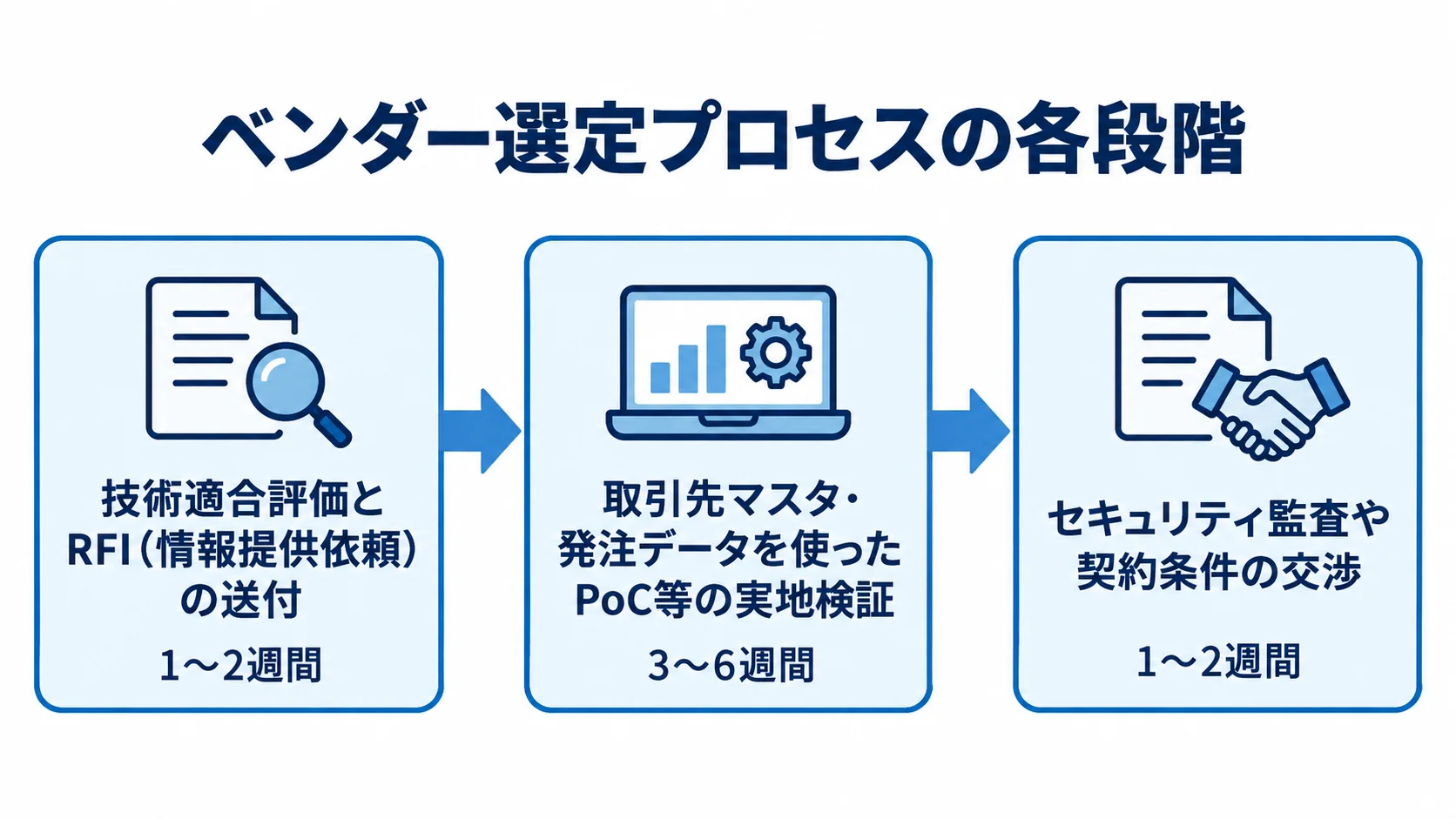 ベンダー選定の技術適合評価、PoC、セキュリティ監査・契約精査を順に示し、各段階の期間を添えた図。