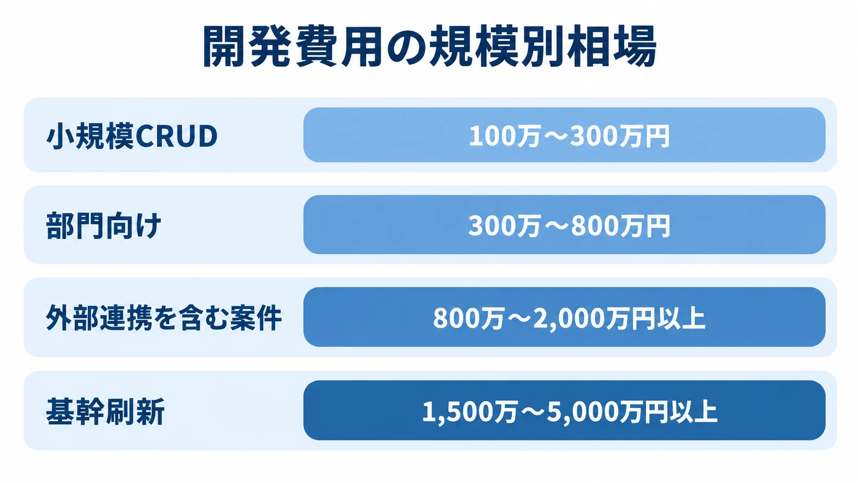 小規模CRUD・部門向け・外部連携・基幹刷新の費用レンジ 小規模CRUDから基幹刷新まで、4つのシステム規模と開発費用レンジを並べた図解。