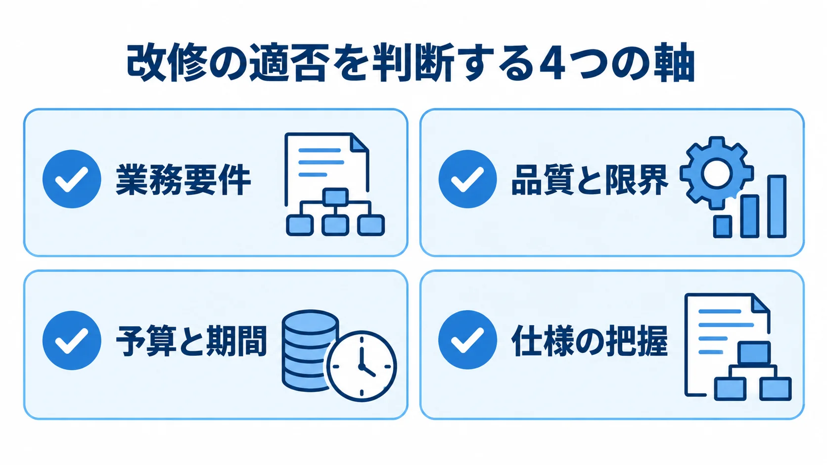改修が適切か判断する4つの軸、業務要件、品質と限界、予算と期間、仕様の把握をカードで示した図。