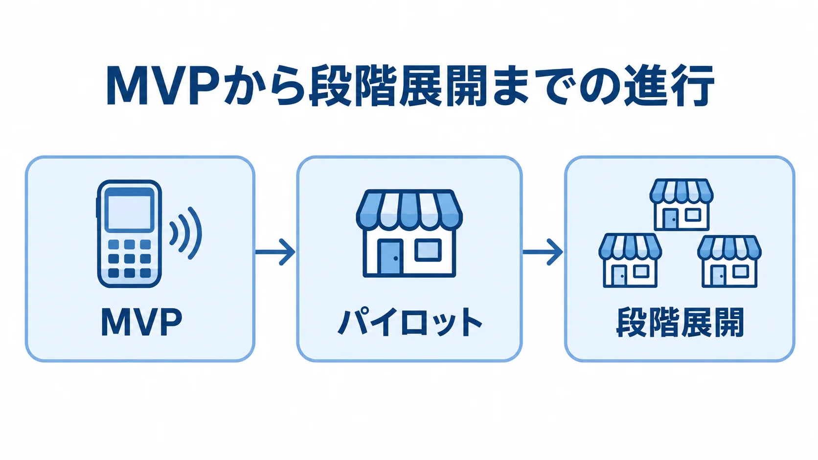 MVPから段階展開までの進行順 MVP、パイロット、段階展開の順に進むモバイルPOS開発の図。