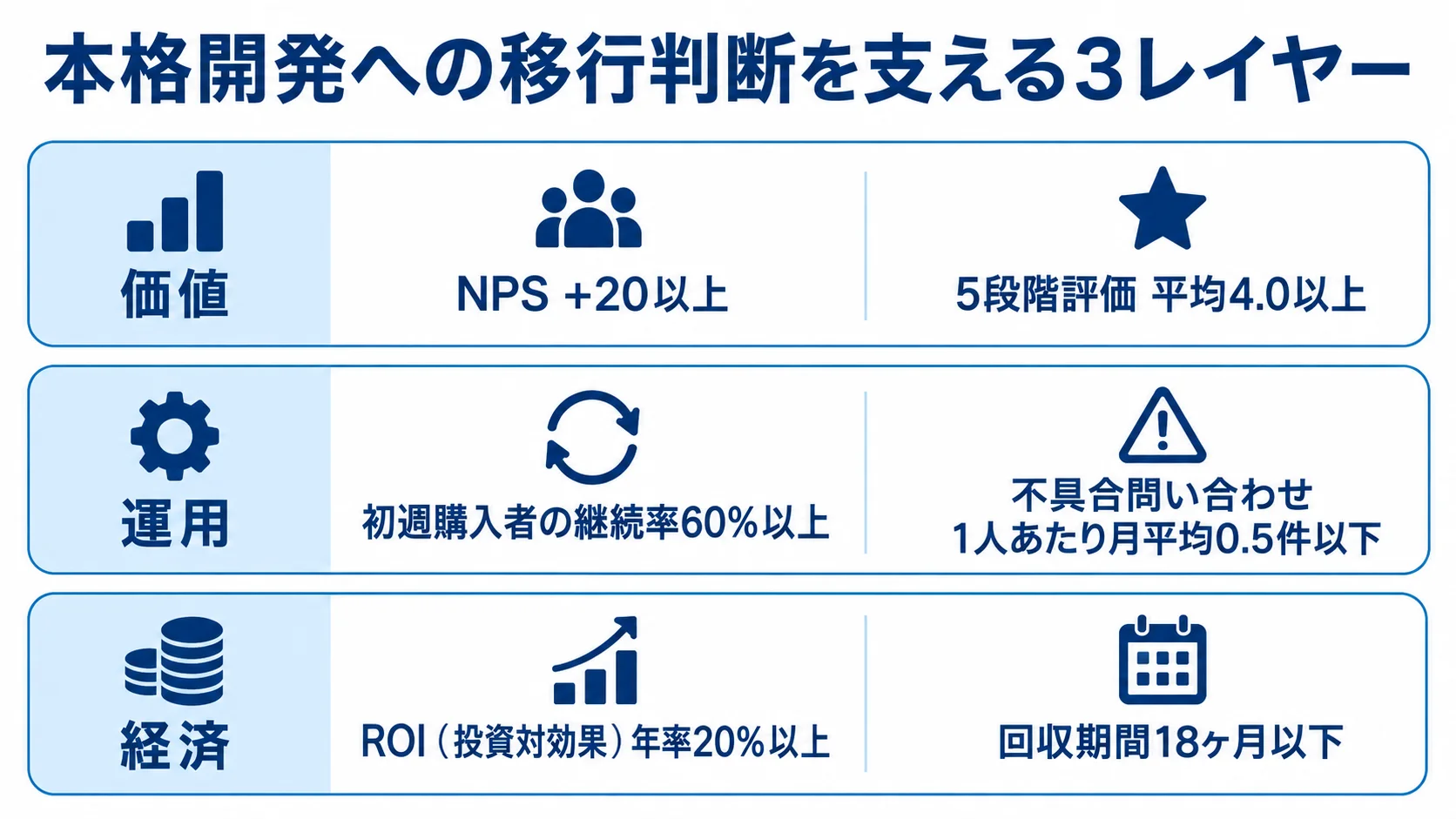 PoC・MVP後の本格開発判断基準 本格開発への移行判断を、NPSと評価、継続率と問い合わせ、ROIと回収期間の3層で示した図。