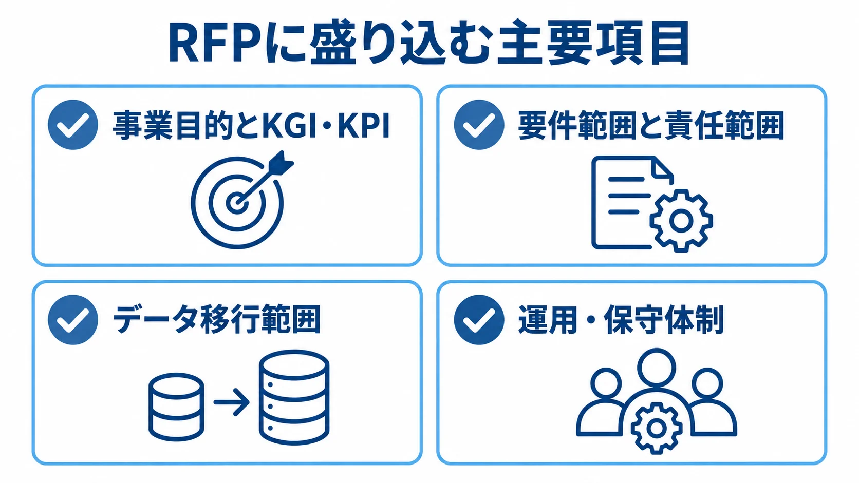 RFPに盛り込む事業目的、責任範囲、データ移行、運用・保守の4項目をチェックカードで示した図。