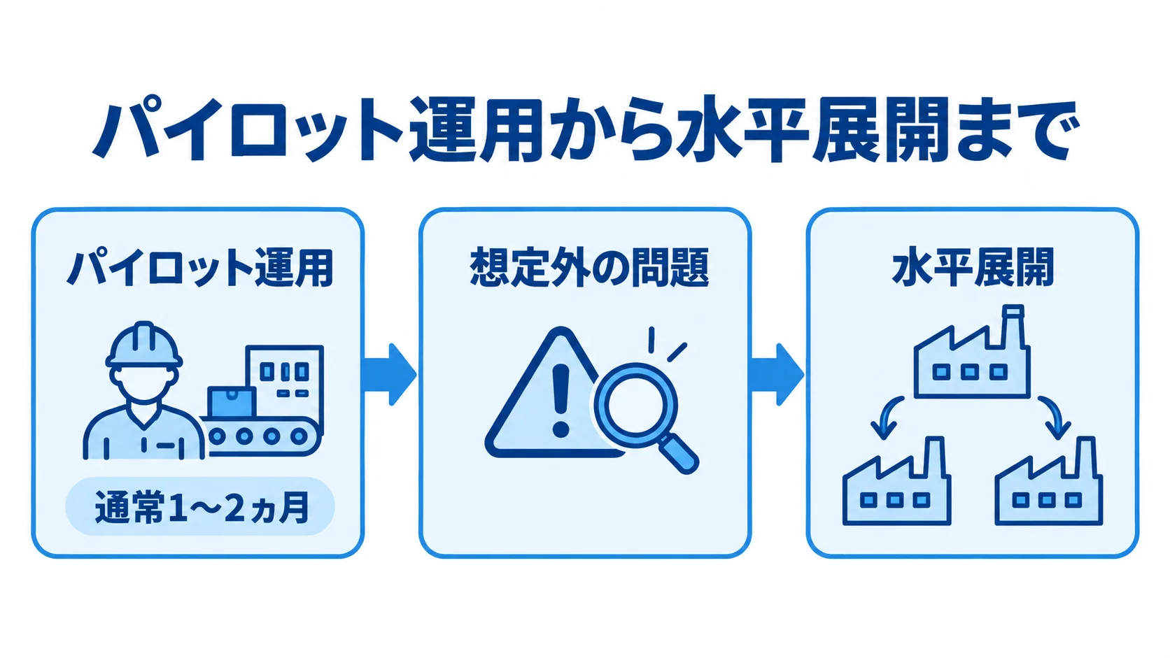 生産管理改善施策のパイロット運用と水平展開 パイロット運用で問題を確認し、修正してから水平展開する流れを示す図解。