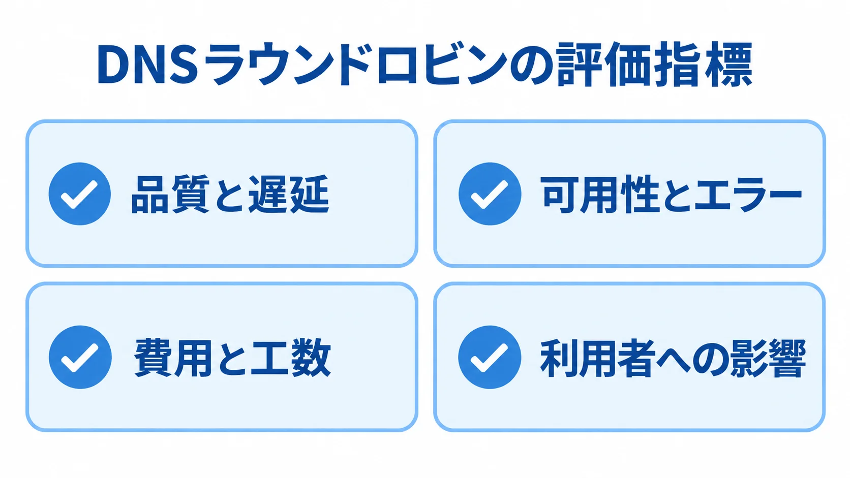 DNSラウンドロビンを多面的に見る評価指標 品質と遅延、可用性とエラー、費用と工数、利用者への影響の4観点をカードに並べた評価図。