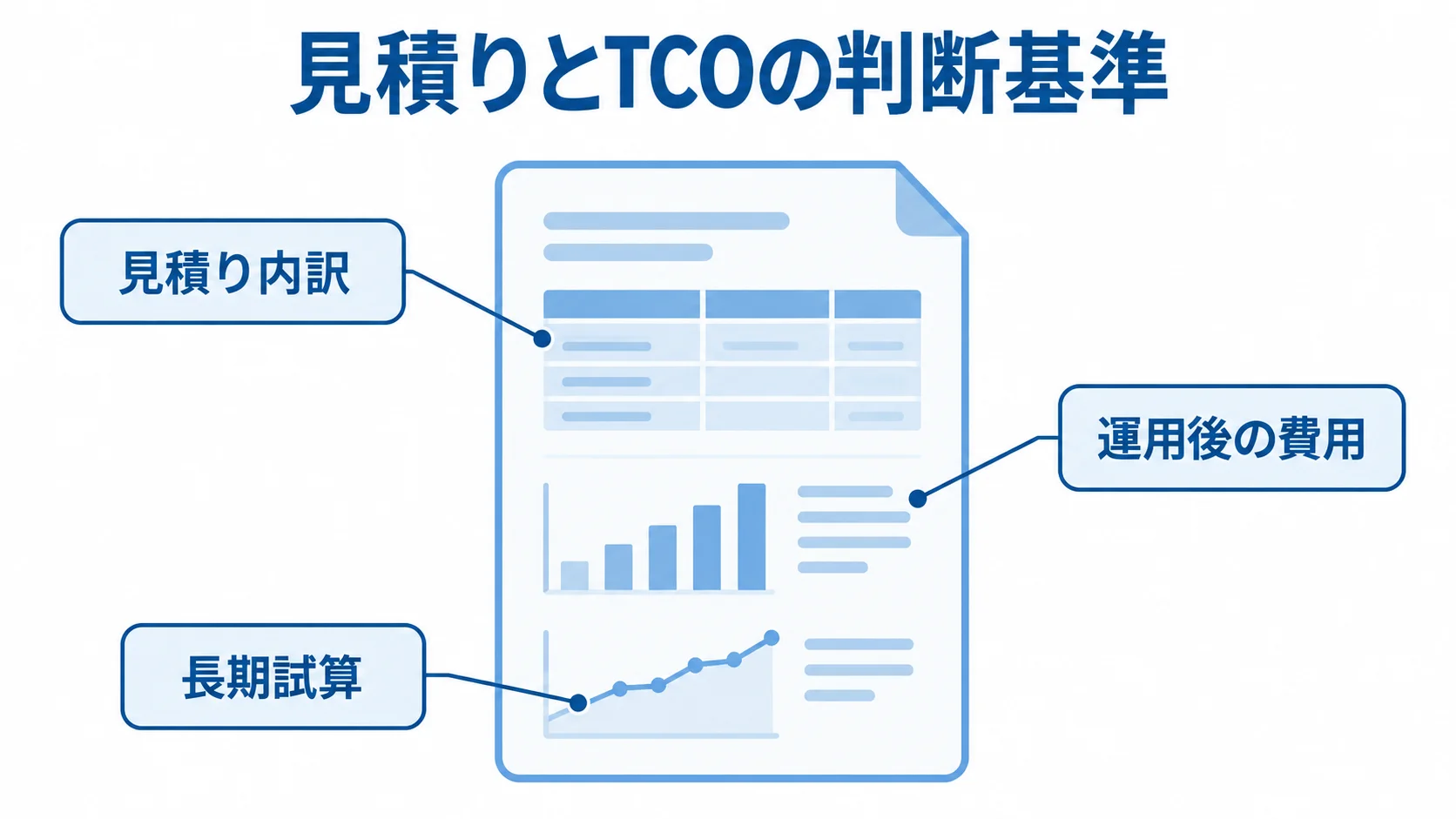 見積りとTCOを確認する3つの観点の図解 見積り内訳、運用後の費用、長期試算の3観点を並べた図解。
