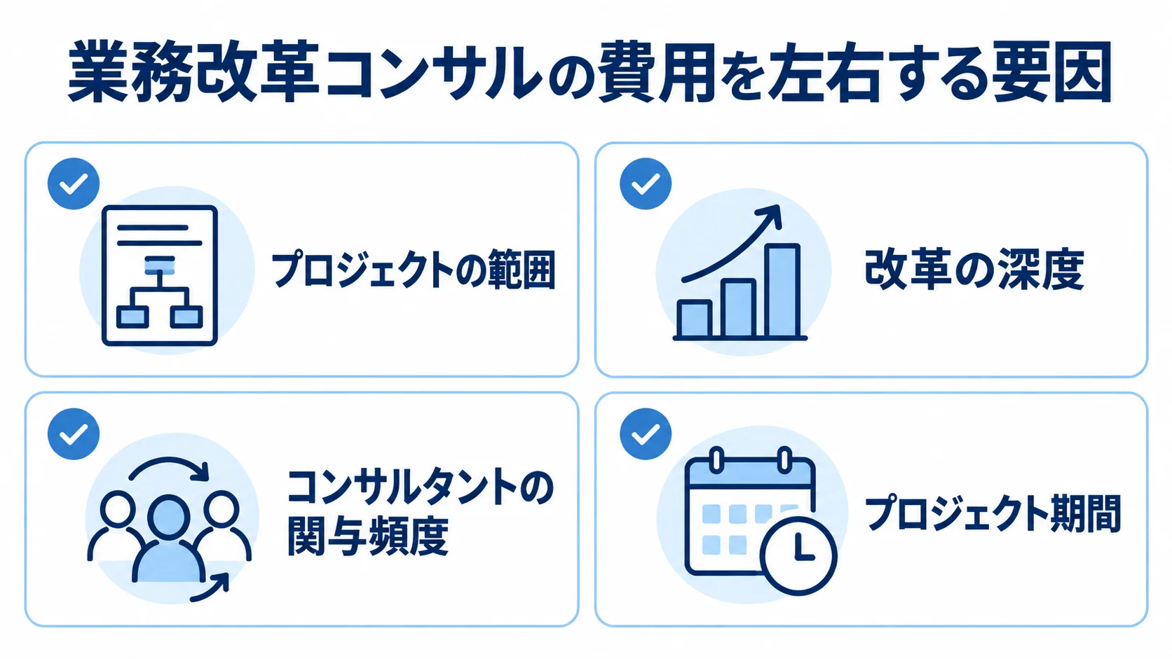 業務改革コンサルの費用を左右する要因 業務改革コンサルの費用に関わるプロジェクトの範囲、改革の深度、関与頻度、期間を示す図