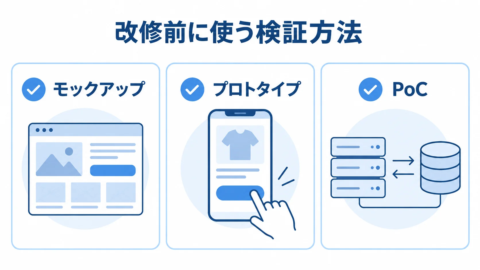 モックアップ、プロトタイプ、PoCをカードで並べた改修前の検証方法