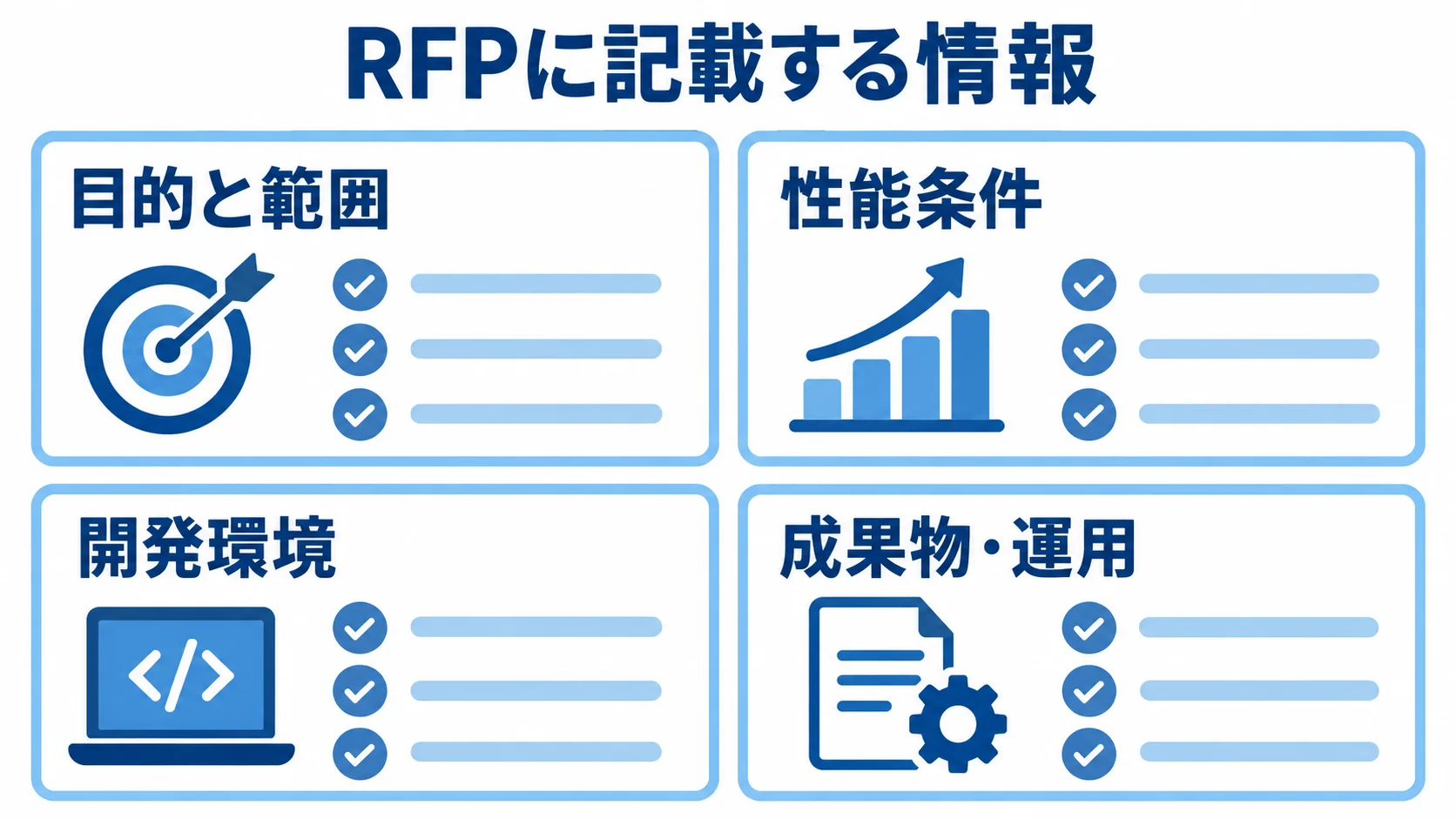 RFPで揃える4つの記載項目 RFPに記載する目的と範囲、性能条件、開発環境、成果物・運用の4項目をカードで示した図。