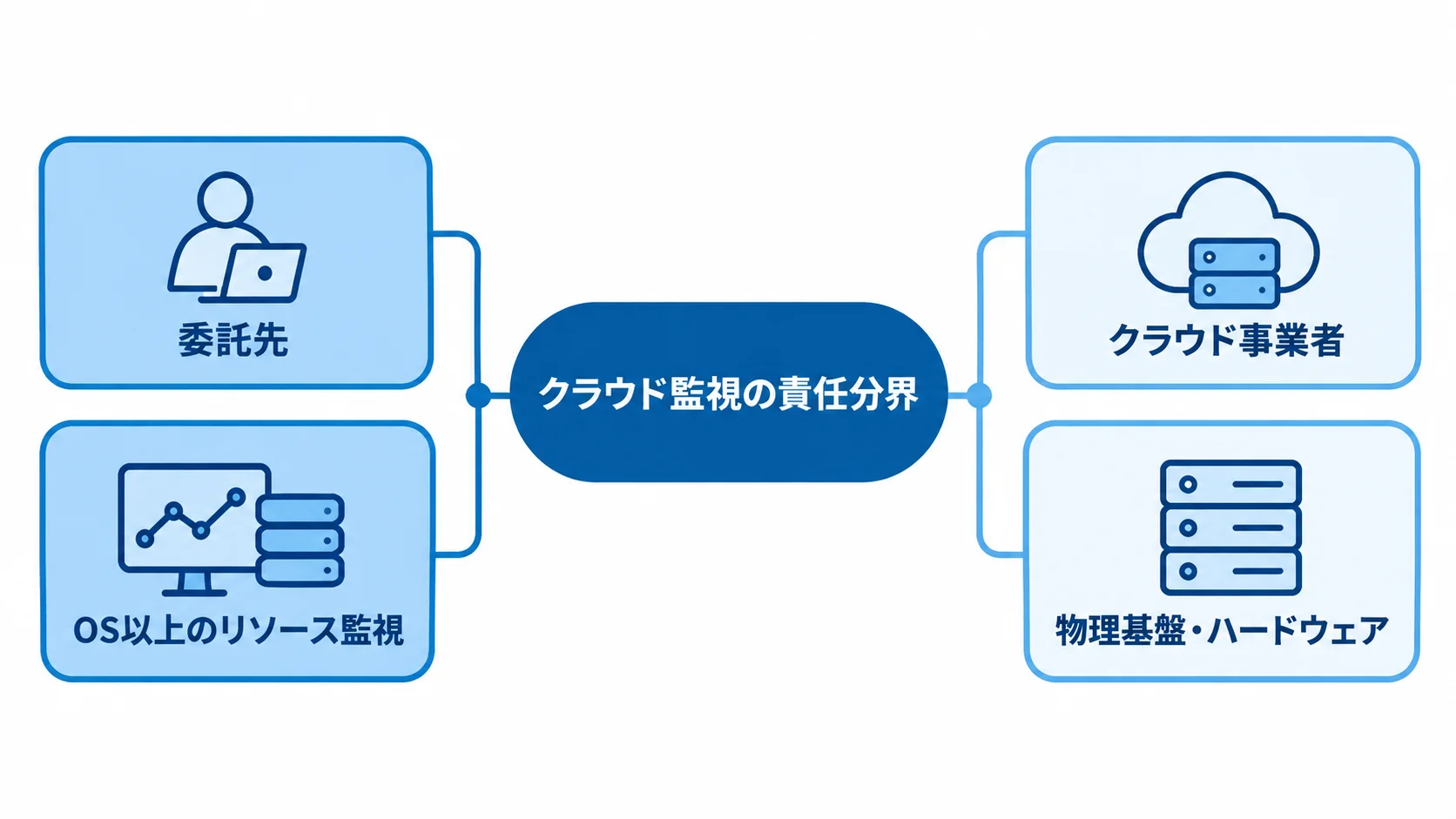 クラウド監視における委託先とクラウド事業者の責任範囲を示す図解 委託先とクラウド事業者の監視責任範囲を左右に分けた図解。