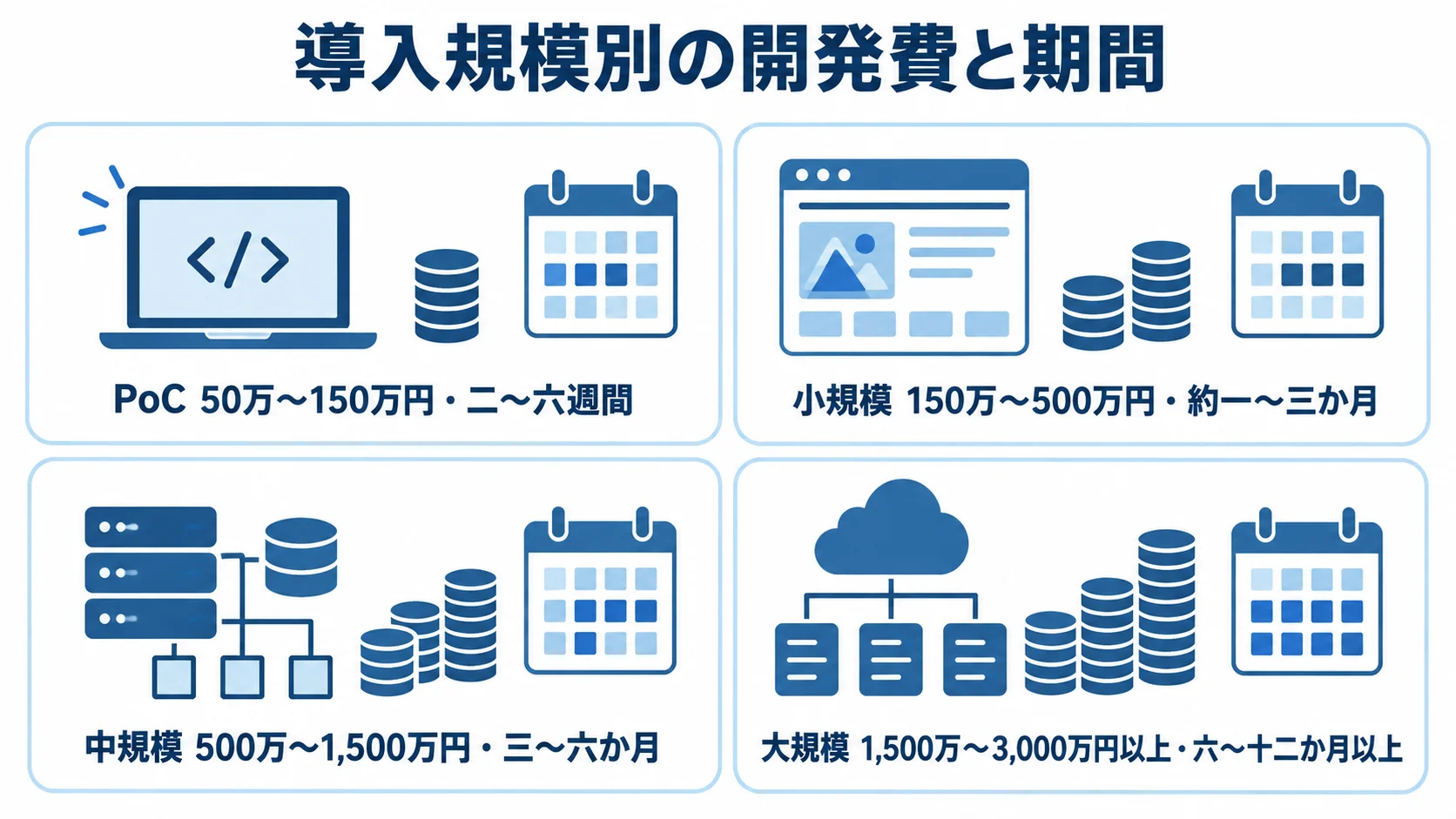 APIゲートウェイの導入規模別費用と期間 PoCから大規模まで4つの導入規模について、開発費と期間の目安を並べたパネル図。