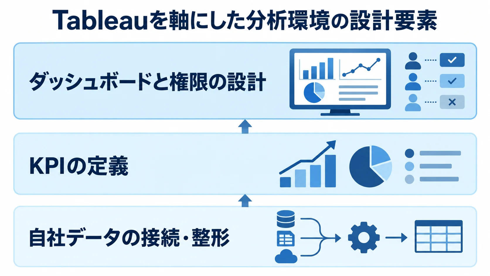Tableauを軸にした分析環境の設計要素を示す図 Tableauを土台に、自社データの接続・整形、KPIの定義、ダッシュボードと権限の設計を3層に積み上げた図。