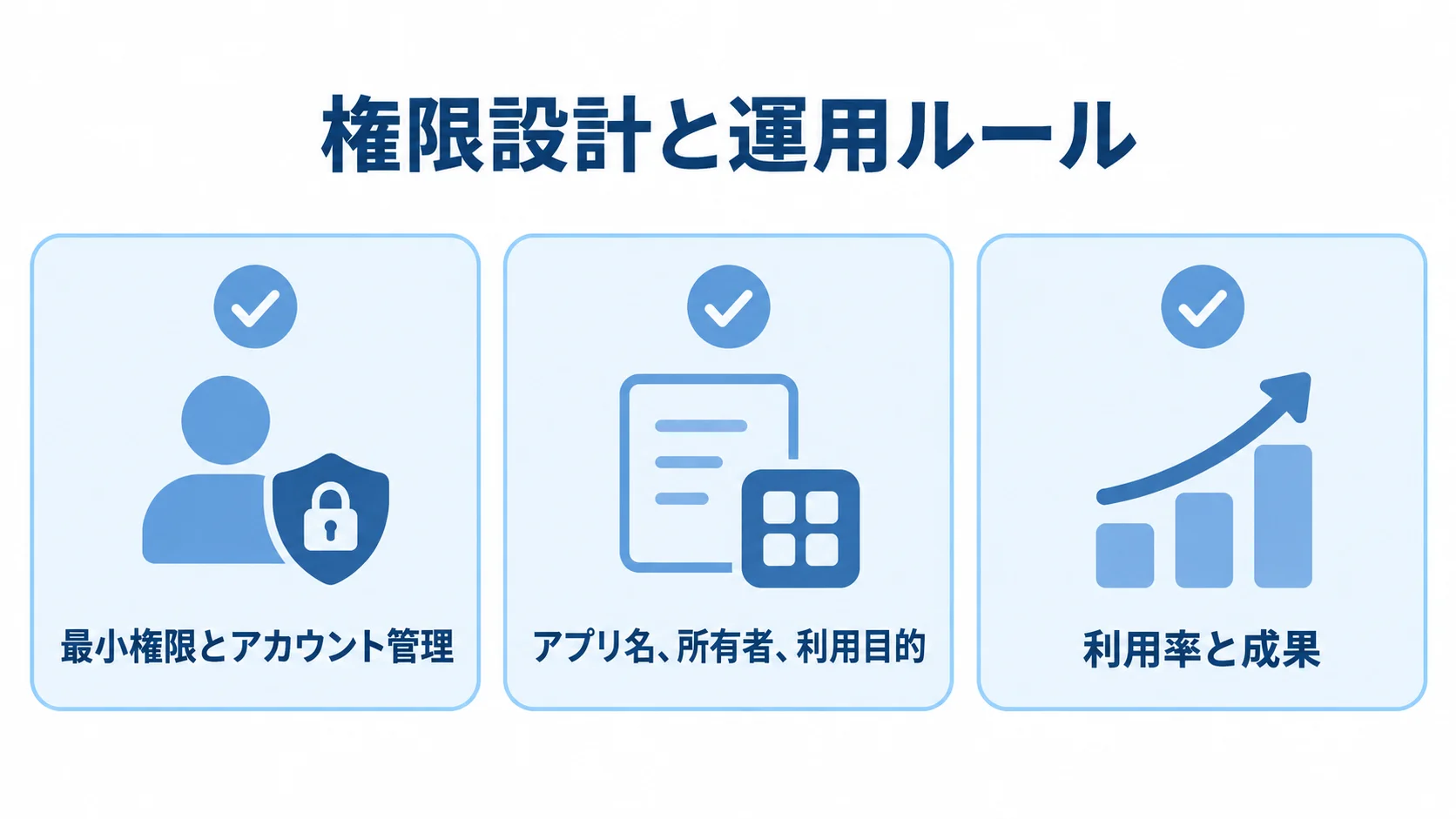 kintoneの権限設計と運用定着の確認図 権限とアカウント管理、アプリ情報の棚卸し、利用率と成果の計測を並べた運用チェック図。