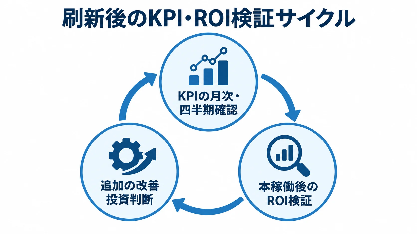 刷新後のKPIとROIの検証サイクル KPIの月次・四半期確認、ROI検証、追加の改善投資判断を循環で示した図。