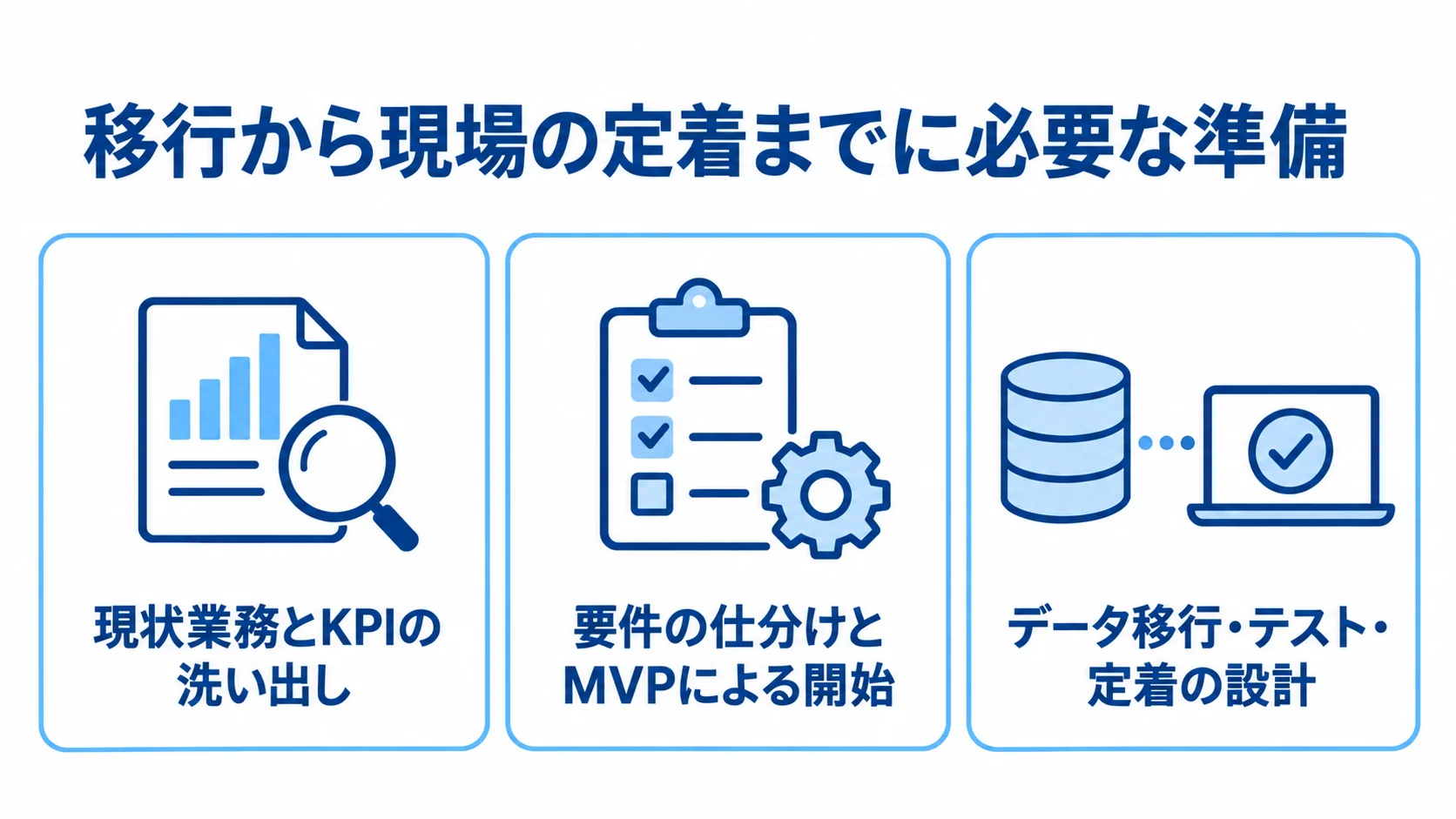 現状業務とKPI、要件とMVP、データ移行・テスト・定着の設計という3つの検討領域を示す図。