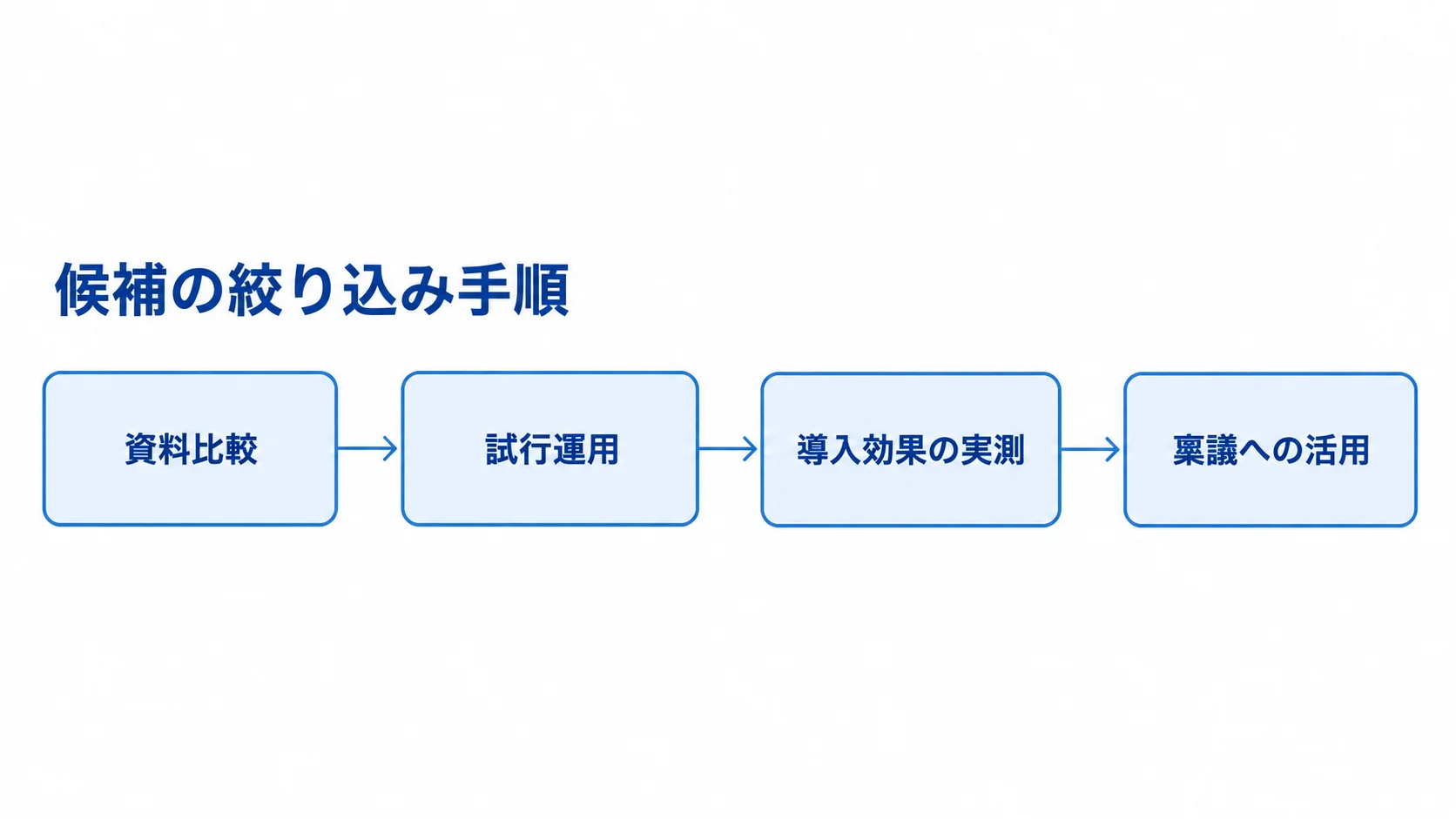 提案・PoCで候補を絞り込む流れ 資料比較から試行運用、導入効果の実測、稟議への活用へ進む流れ図