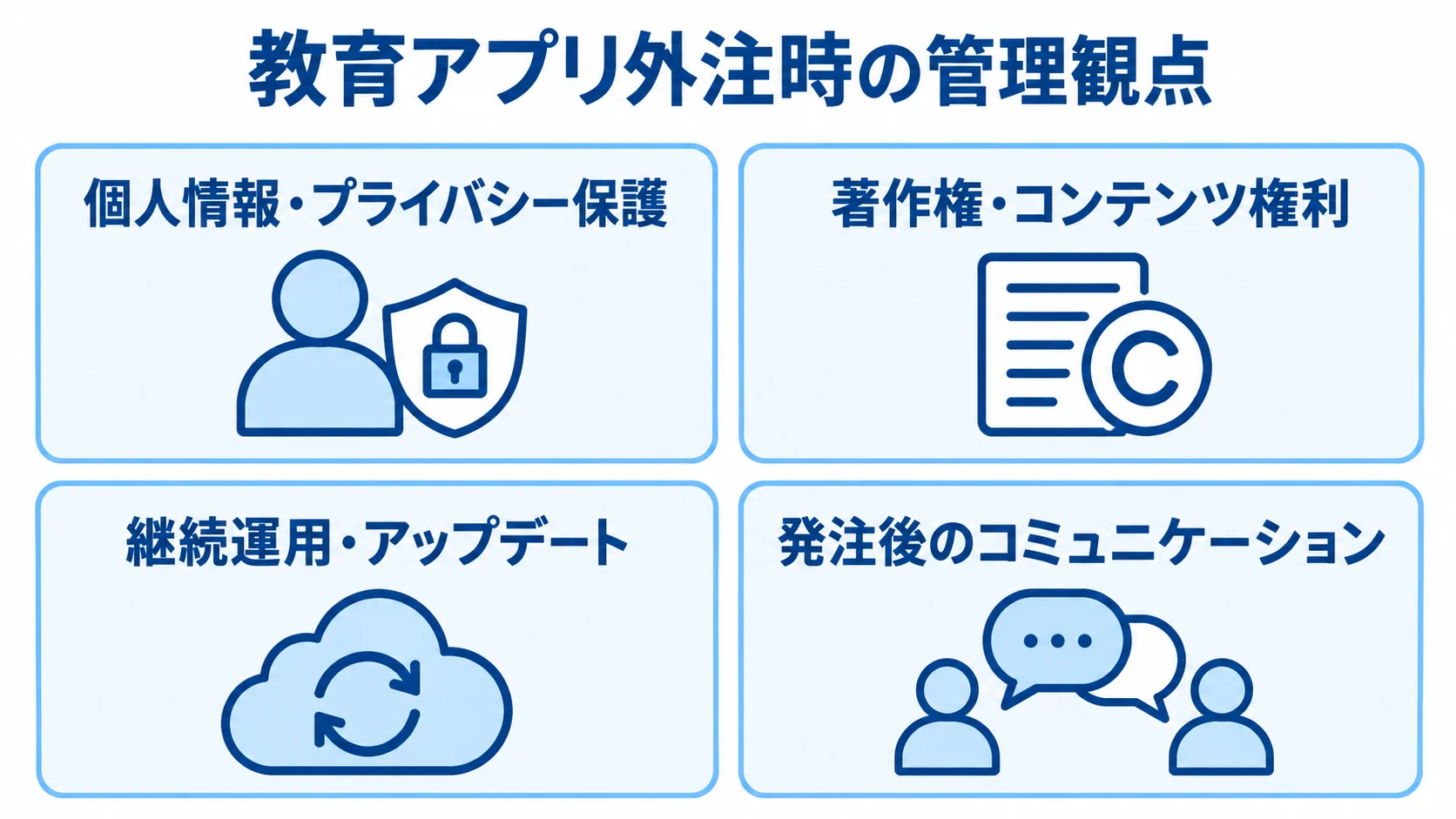 教育アプリ外注で管理する4つの観点 個人情報、著作権、継続運用、コミュニケーションの4項目を示す教育アプリ外注の管理図。