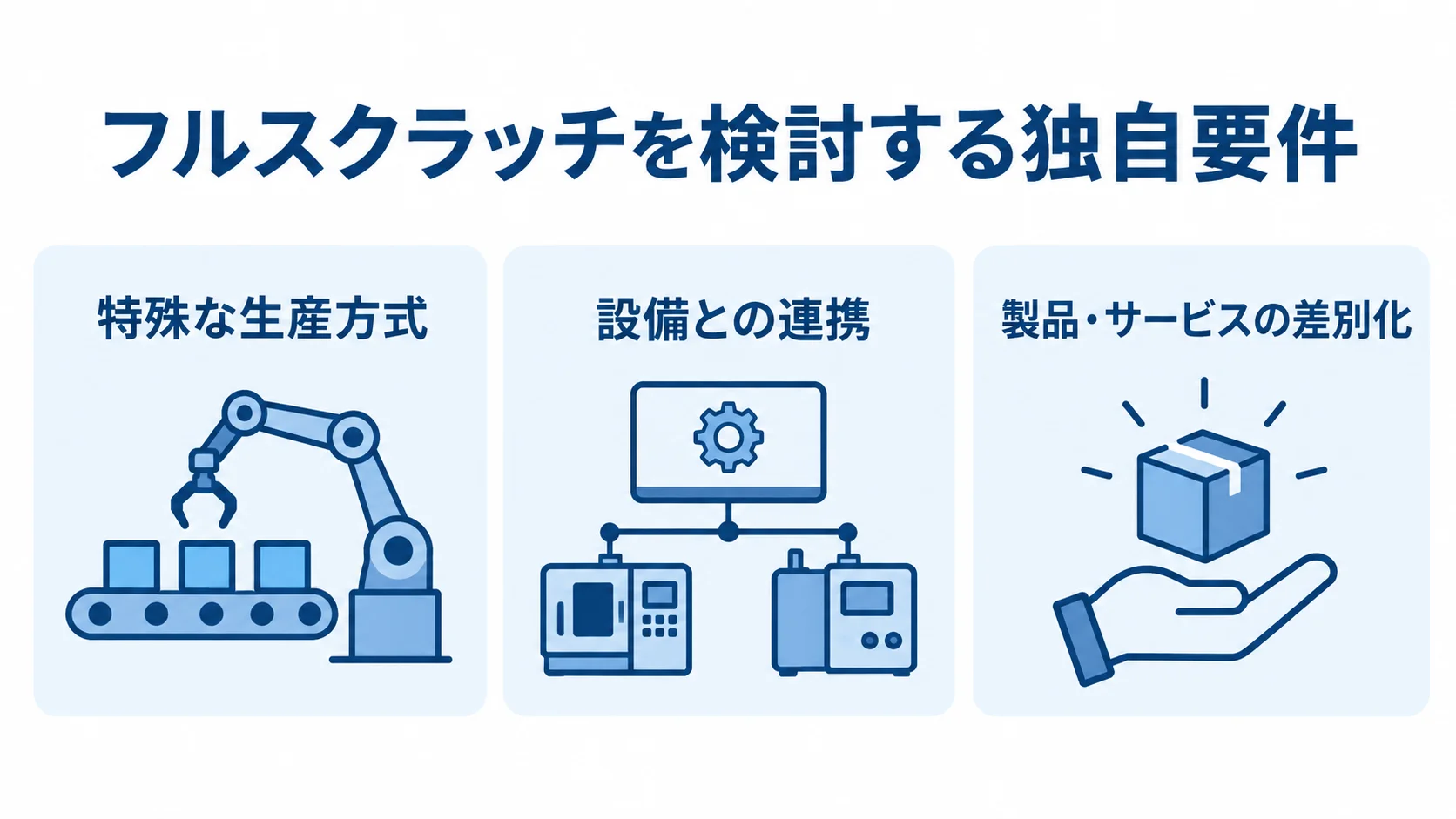 フルスクラッチを検討する独自要件の図解 特殊な生産方式、設備との連携、製品・サービスの差別化を確認項目として並べた図解