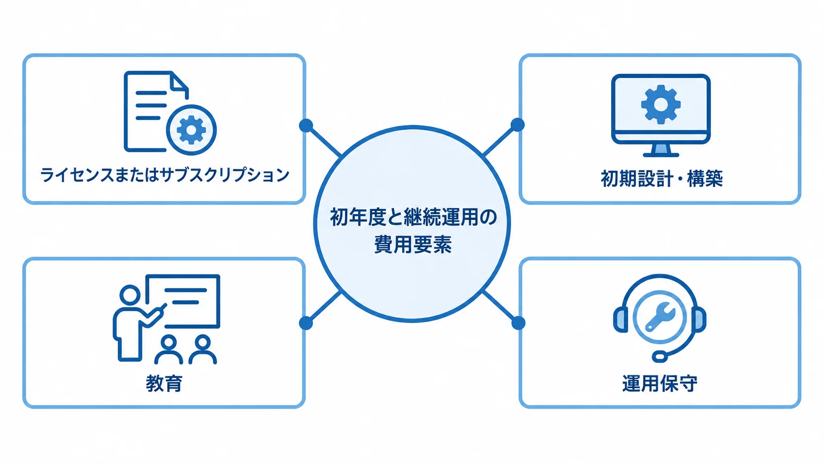 エンドポイント管理の初年度・継続費用の要素 初年度と継続運用に関わる費用要素として、ライセンスまたはサブスクリプション、初期設計・構築、教育、運用保守を示す図。