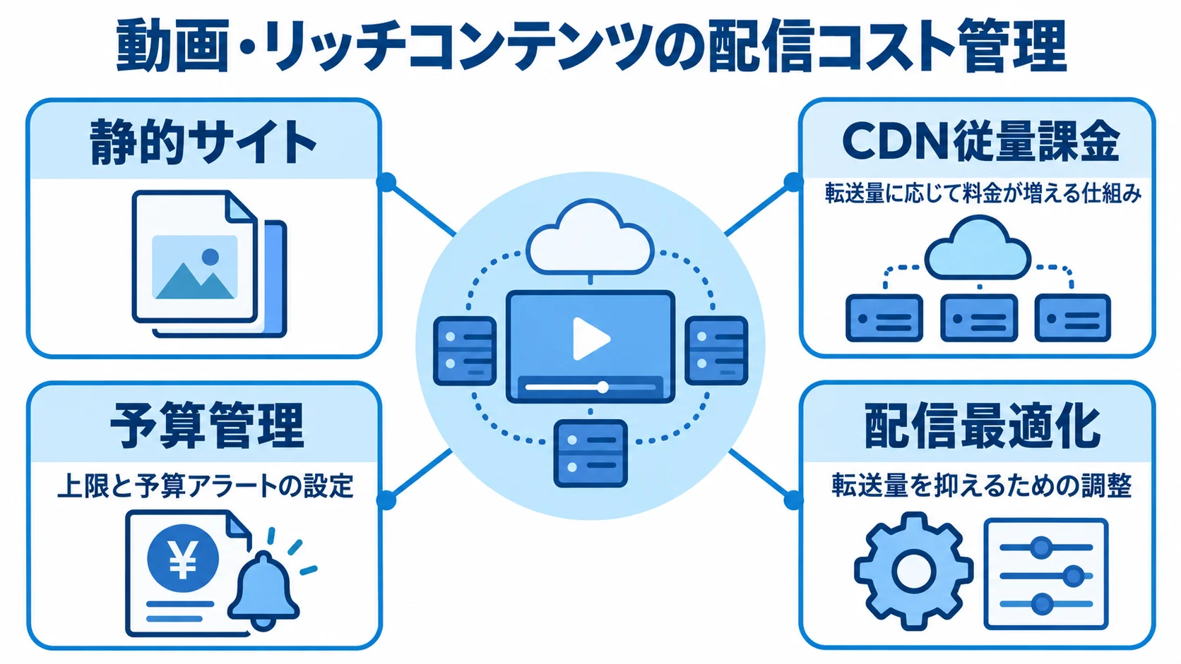 動画やリッチコンテンツの配信コストに関わる、静的サイト、CDN従量課金、予算管理、配信最適化を示した図。