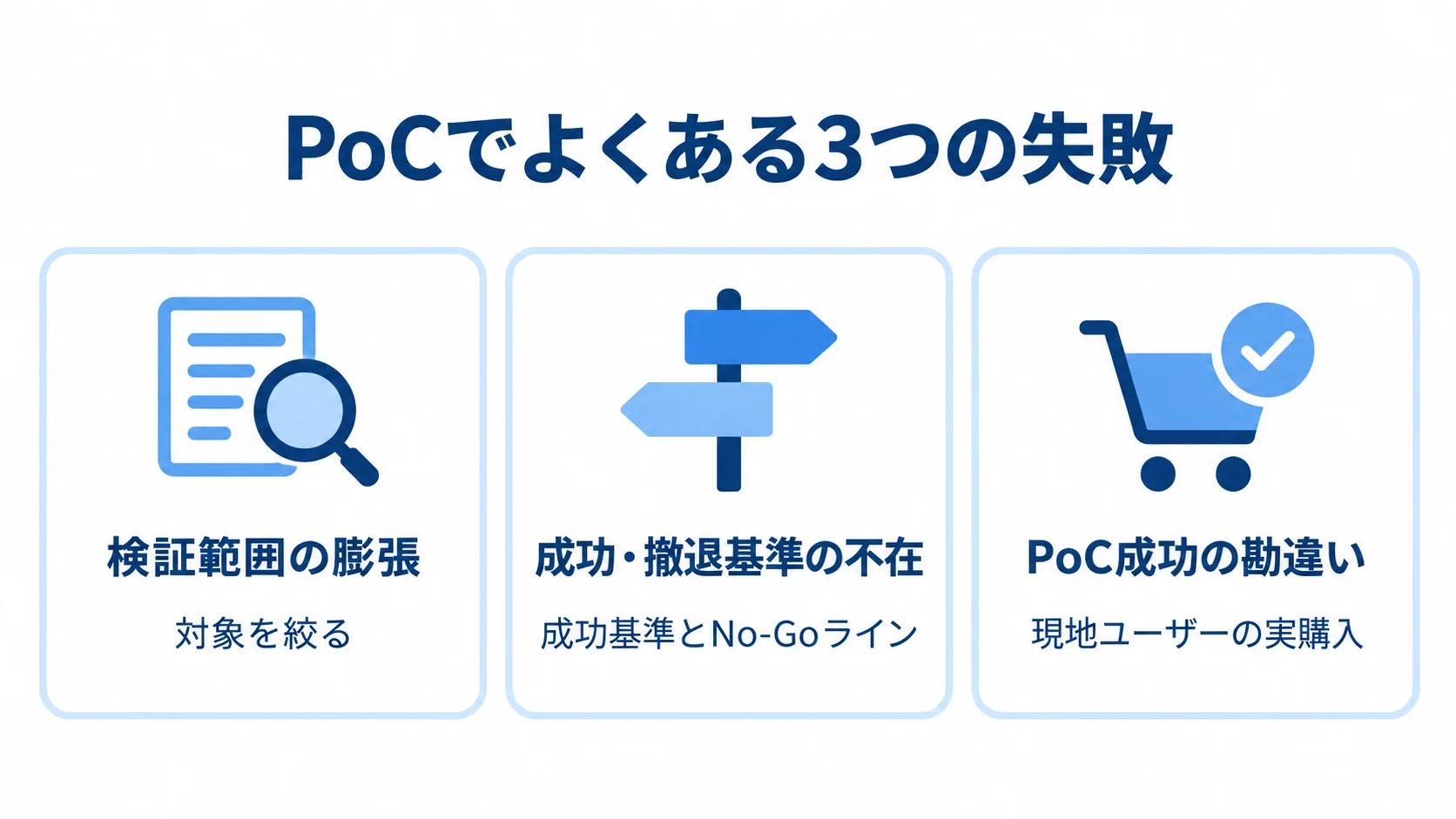 PoCで起きやすい失敗と回避の要点 検証範囲の膨張、成功・撤退基準の不在、PoC成功の勘違いと、それぞれの回避策を示す図。