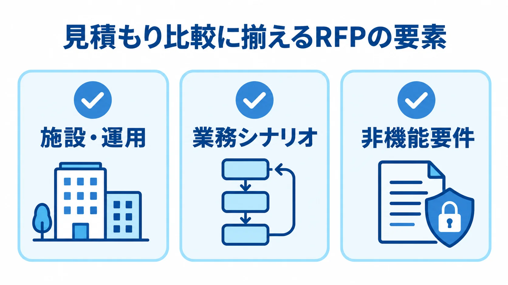 見積もり比較で揃えるRFPの要素 見積もり比較に向け、施設・運用、業務シナリオ、非機能要件を並べたRFPのチェック項目図。