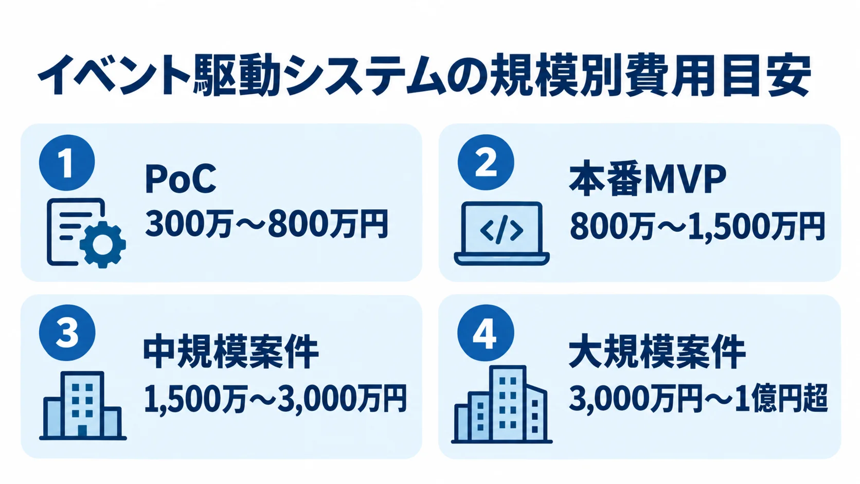 イベント駆動システムの規模別費用目安 PoC、本番MVP、中規模案件、大規模案件の4段階について開発費の目安を示すパネル図。