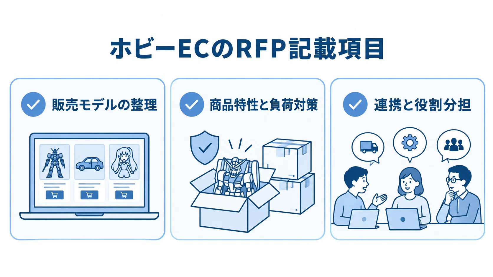 ホビーECのRFPで整理する3項目 RFPに記載する販売モデル、商品特性と負荷対策、連携と役割分担の3項目を示す図。