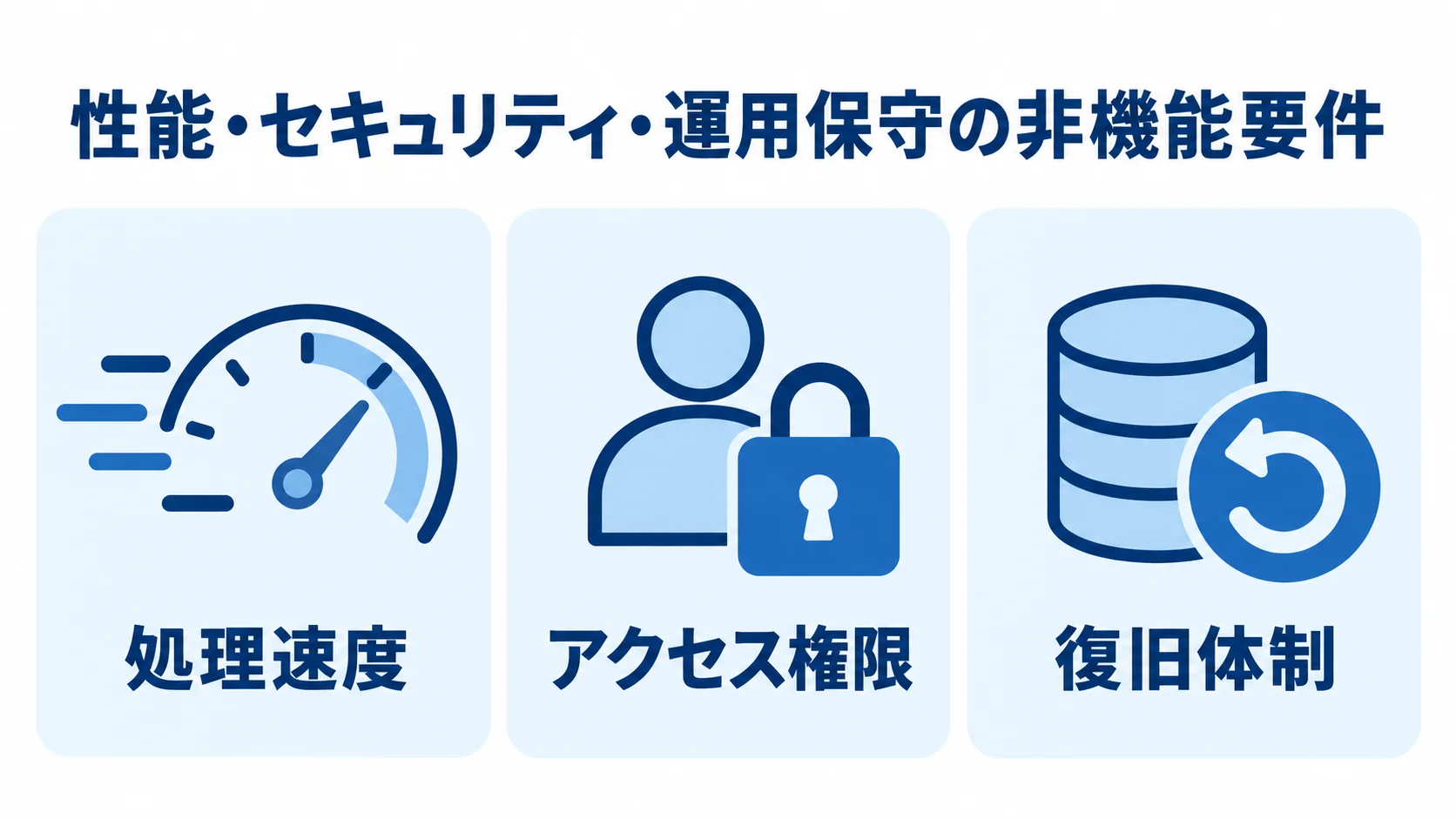 性能・セキュリティ・運用保守の非機能要件を示した図 性能・セキュリティ・運用保守の非機能要件を、処理速度、アクセス権限、復旧体制の3項目で示した図です。