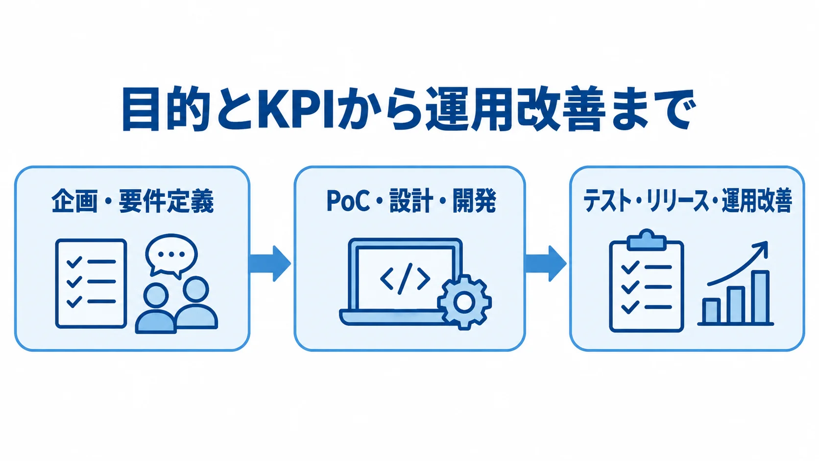 設備監視システム開発の工程 設備監視システム開発を企画・要件定義からPoC・設計・開発、テスト・リリース・運用改善へ進める流れ図。