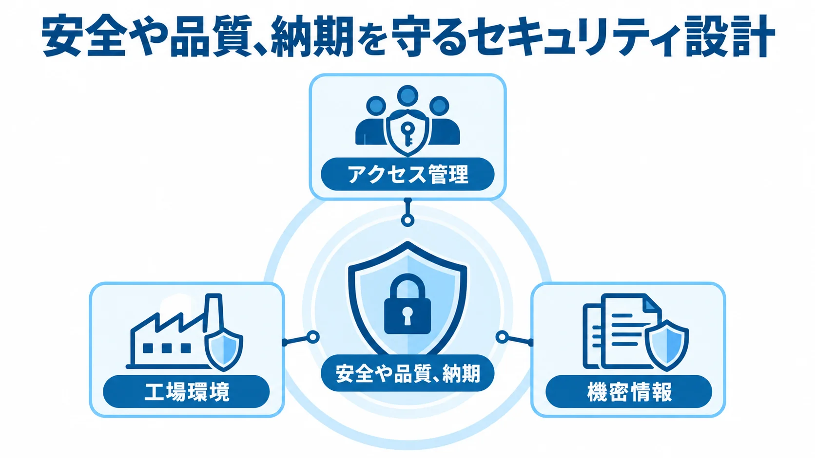 安全や品質、納期を守るセキュリティ設計の図 安全や品質、納期を中央に置き、アクセス管理、工場環境、機密情報を守る対象として示した図。