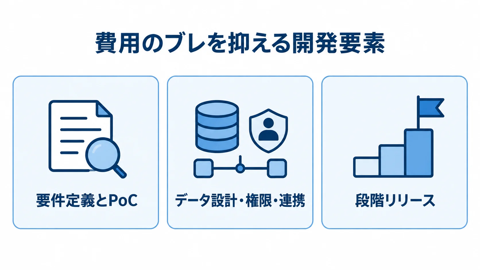 費用のブレを抑える開発要素として、要件定義とPoC、データ設計・権限・連携、段階リリースを並べた図解。