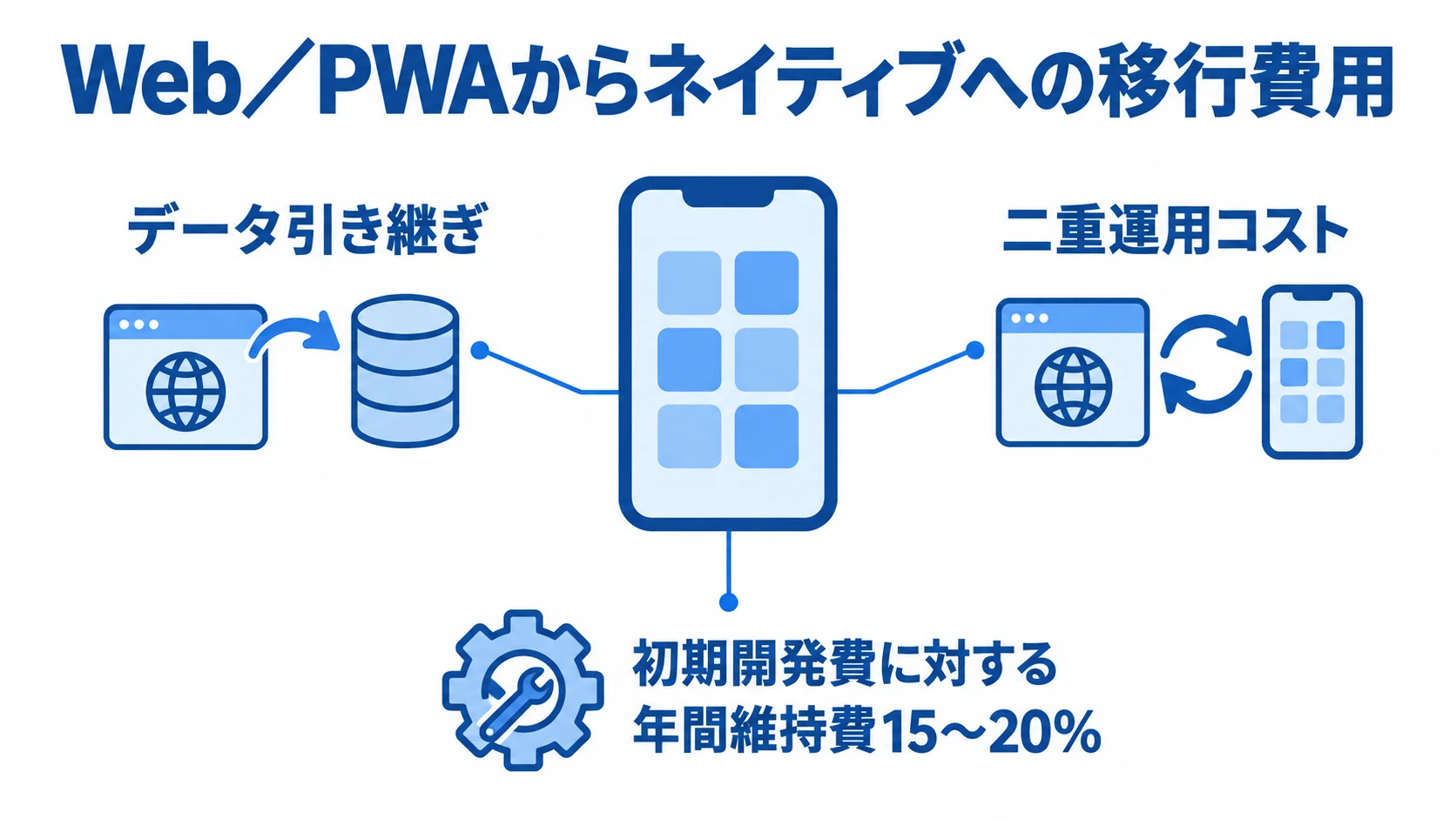 アプリ移行と維持にかかる費用の図解 Web/PWAからネイティブへの移行時に必要なデータ引き継ぎ、二重運用コスト、年間維持費の図。