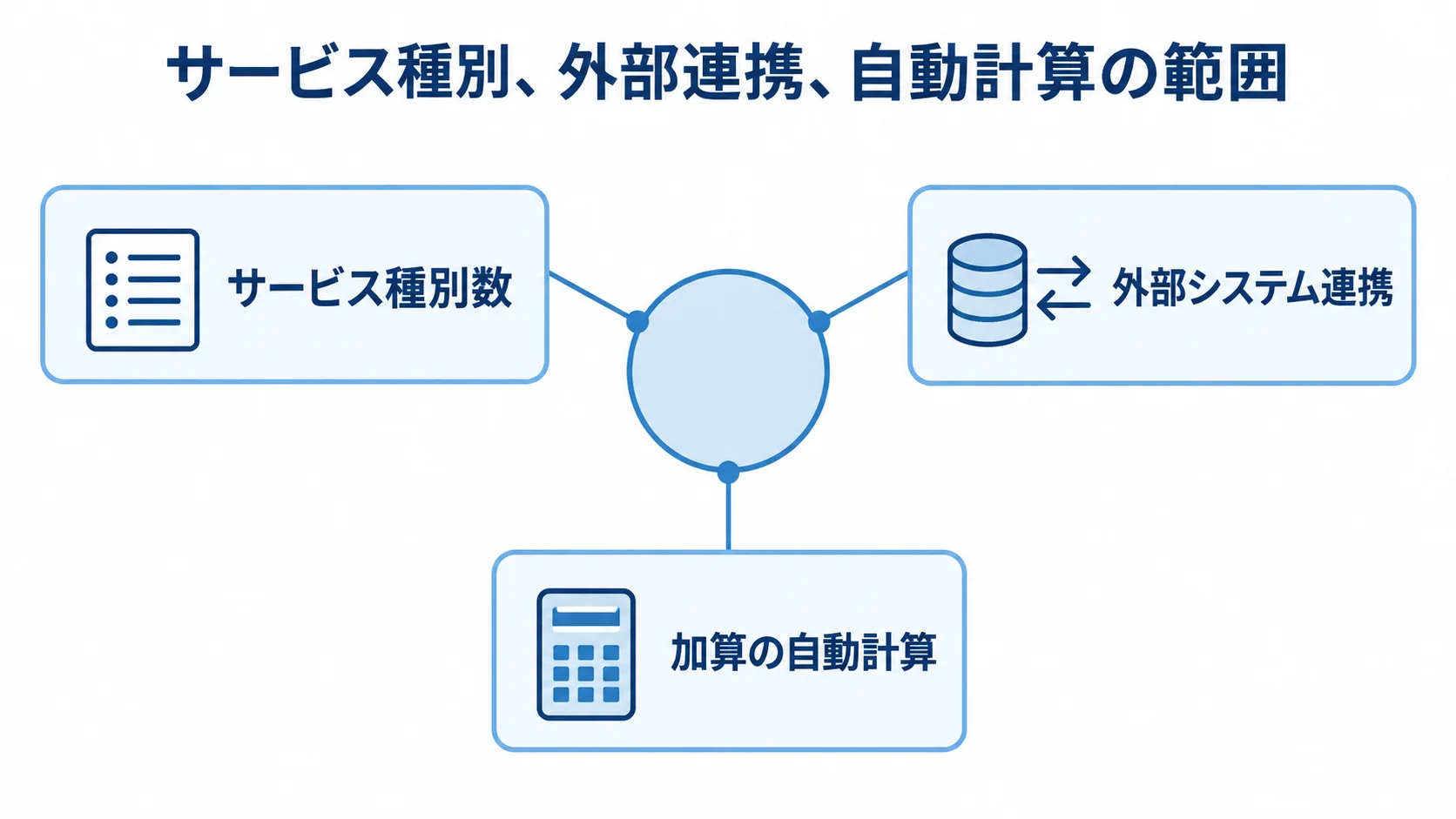 介護・福祉システムの見積もりを左右する対応範囲 見積もりに関わるサービス種別数、外部システム連携、加算の自動計算を示した図