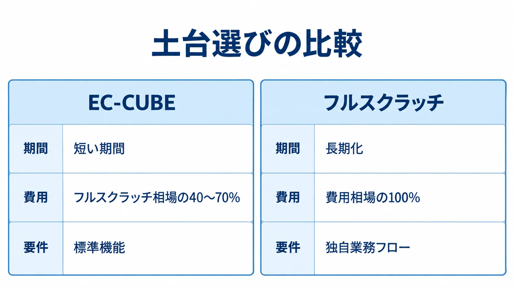 EC-CUBEとフルスクラッチの期間・費用・要件適合の比較図 EC-CUBEとフルスクラッチを期間、費用、要件への合わせ方で比較した図。