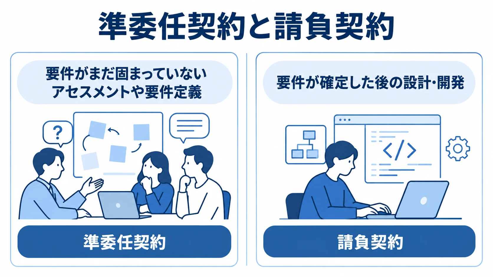 要件の確定度に応じた契約形態の比較 要件が固まる前のアセスメントや要件定義には準委任契約、要件確定後の設計・開発には請負契約を対応させた比較図。