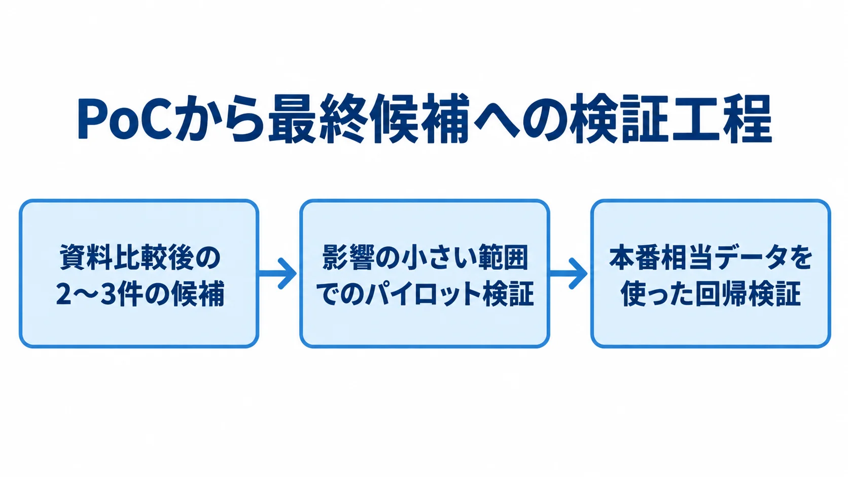 候補選定におけるPoCと機能等価性検証の流れ 資料比較で絞った候補をパイロット検証し、本番相当データで回帰検証する流れの図