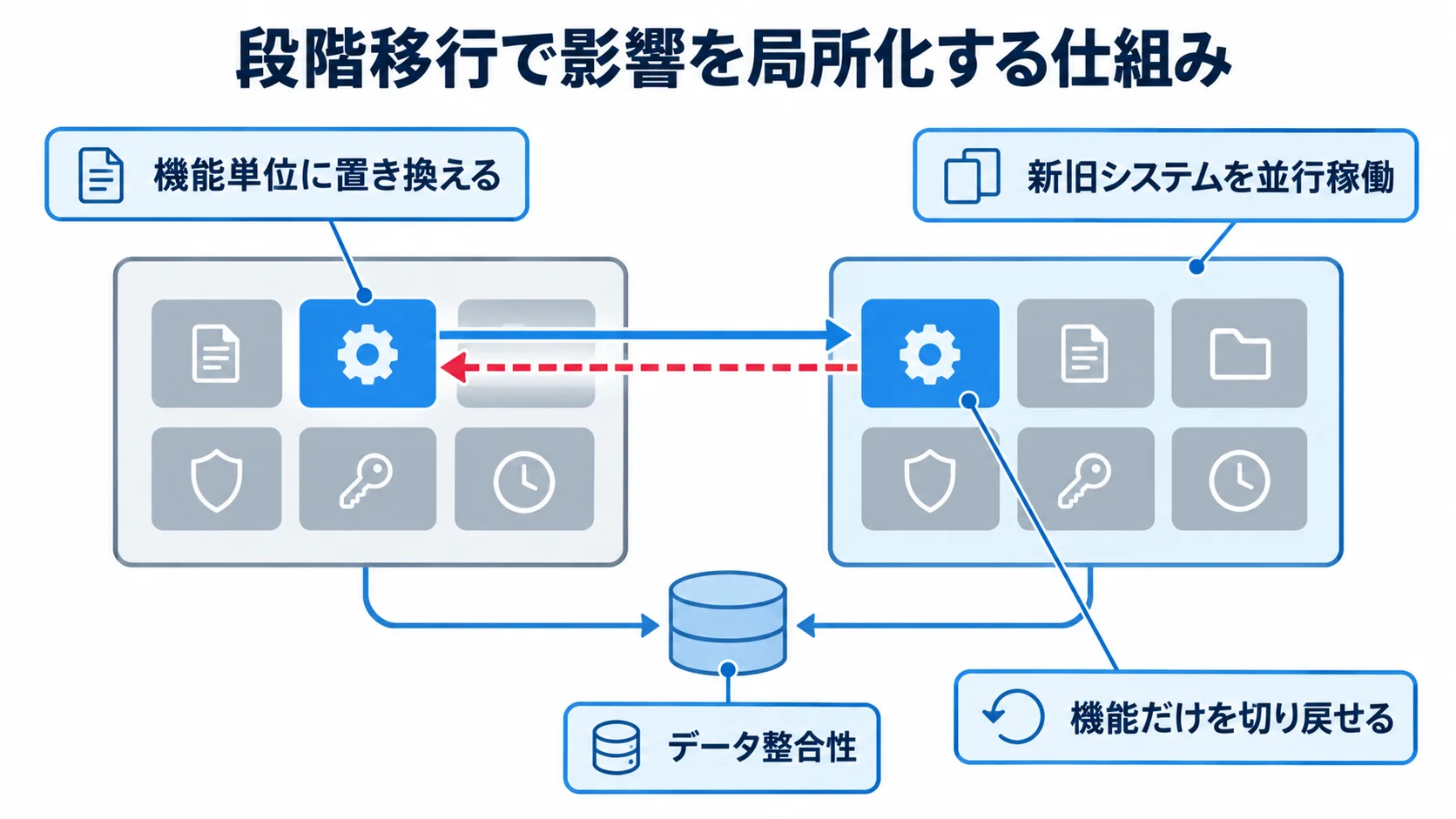 段階移行を支える4つの設計要素 段階移行を中心に、機能単位の置き換え、新旧システムの並行稼働、データ整合性、機能単位の切り戻しを注釈した図解。