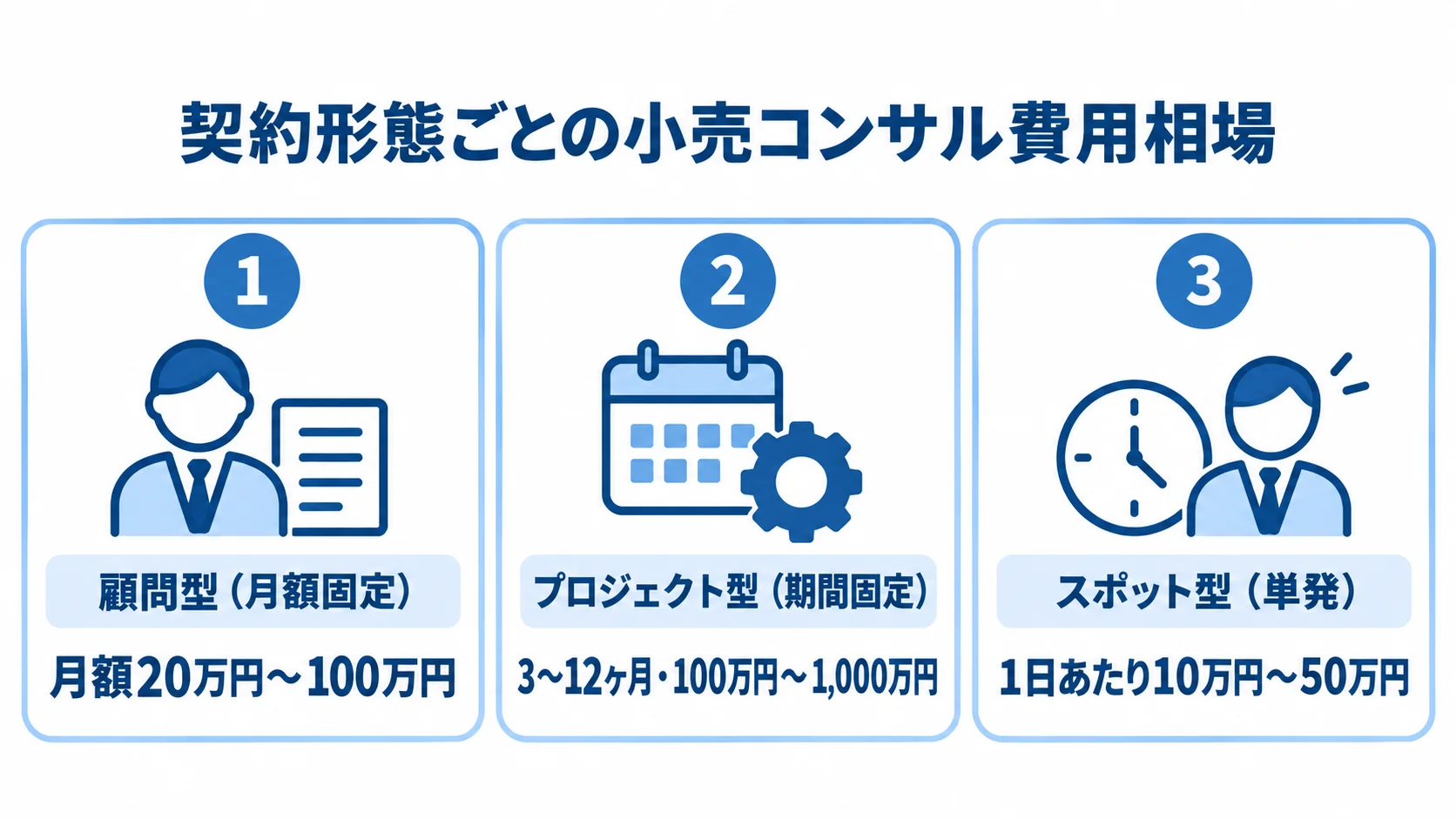 契約形態別に見る小売コンサルの費用相場 小売コンサルの顧問型、プロジェクト型、スポット型について、本文に記載された費用相場を並べた図解。