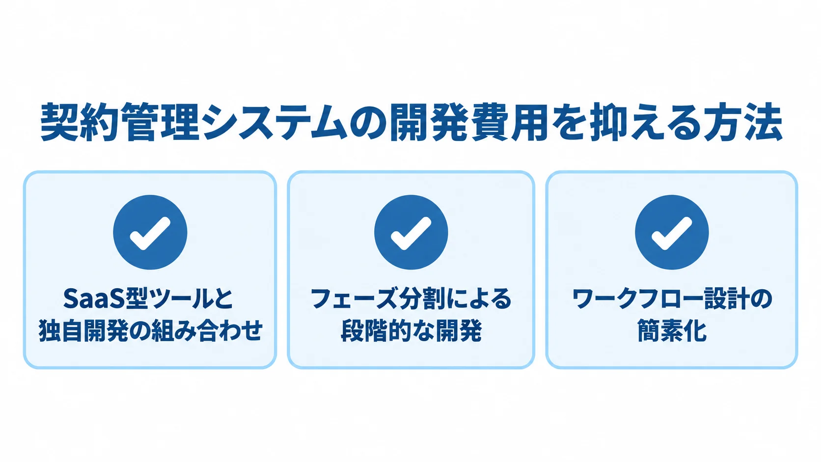 契約管理システムの開発費用を抑える3つの方法の図 SaaS型と独自開発の組み合わせ、フェーズ分割、ワークフロー設計の簡素化という3つの方法を示した図。