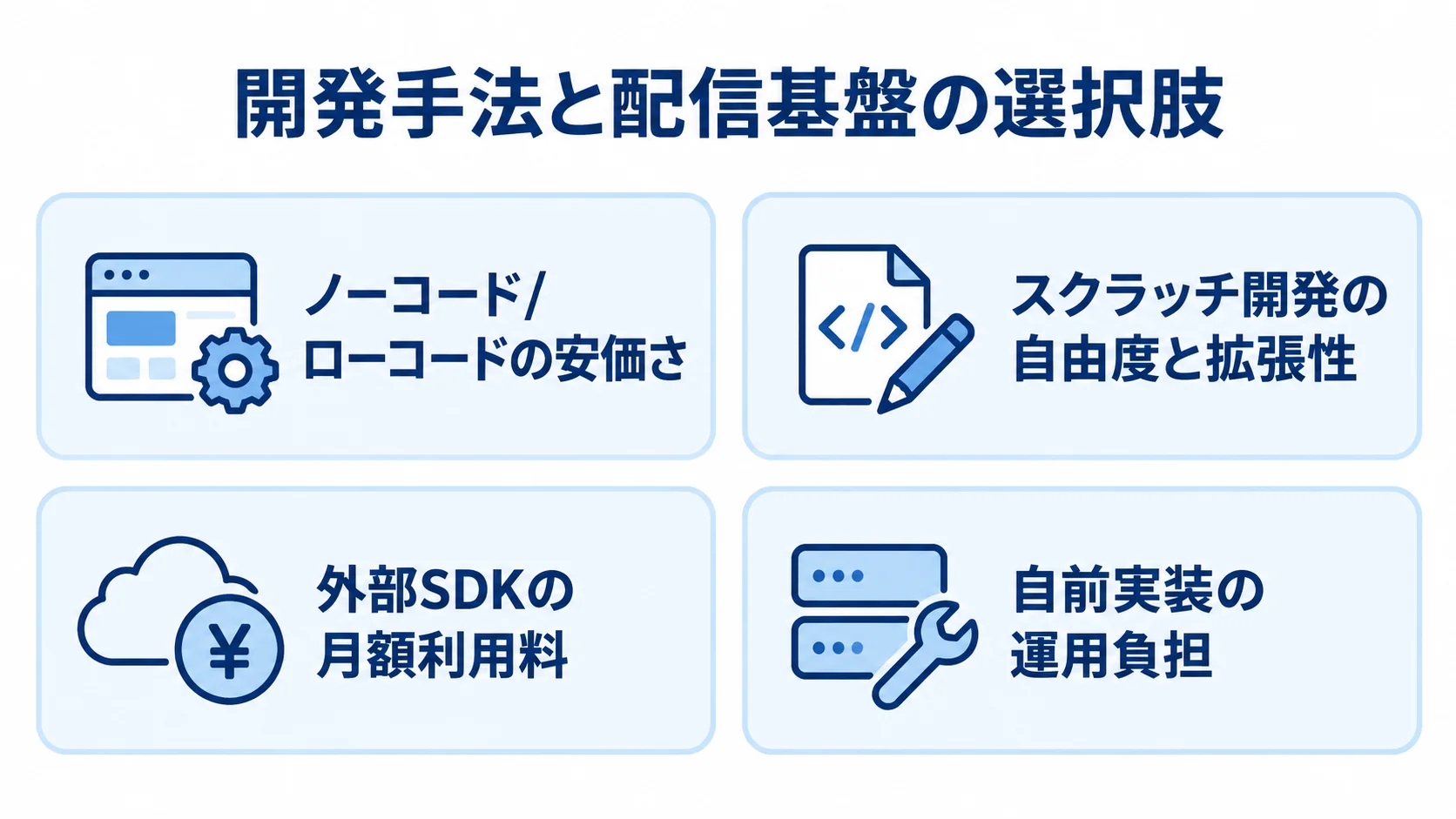 ライブ配信アプリの開発手法と配信基盤の比較観点 ノーコード/ローコード、スクラッチ開発、外部SDK、自前実装の特徴を4項目で示す図